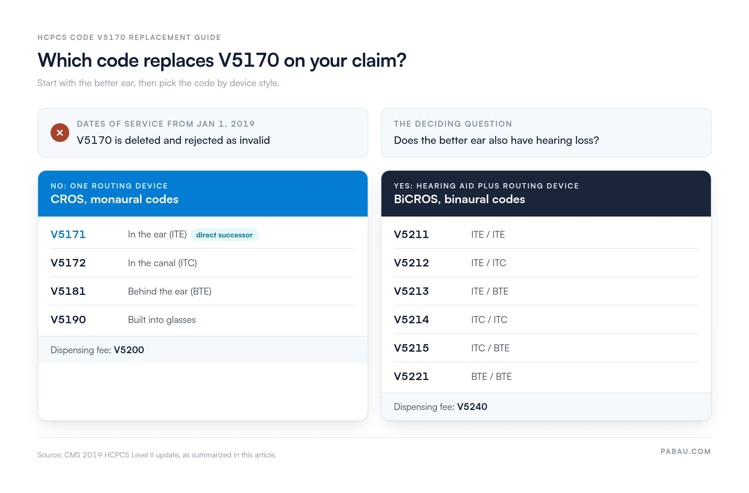 Decision chart for replacing deleted HCPCS code V5170 from January 1, 2019