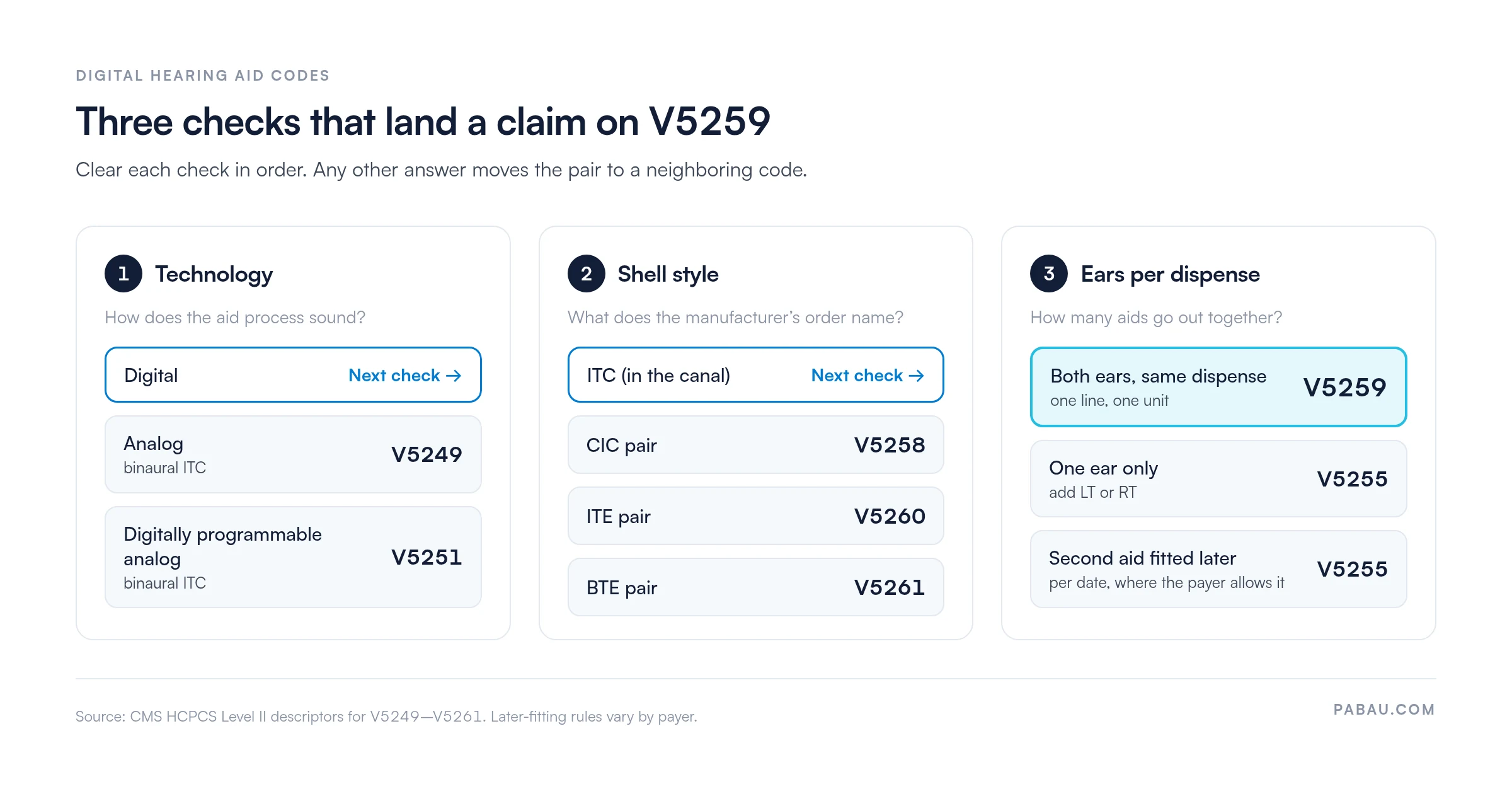 Three-step decision path for digital hearing aid codes