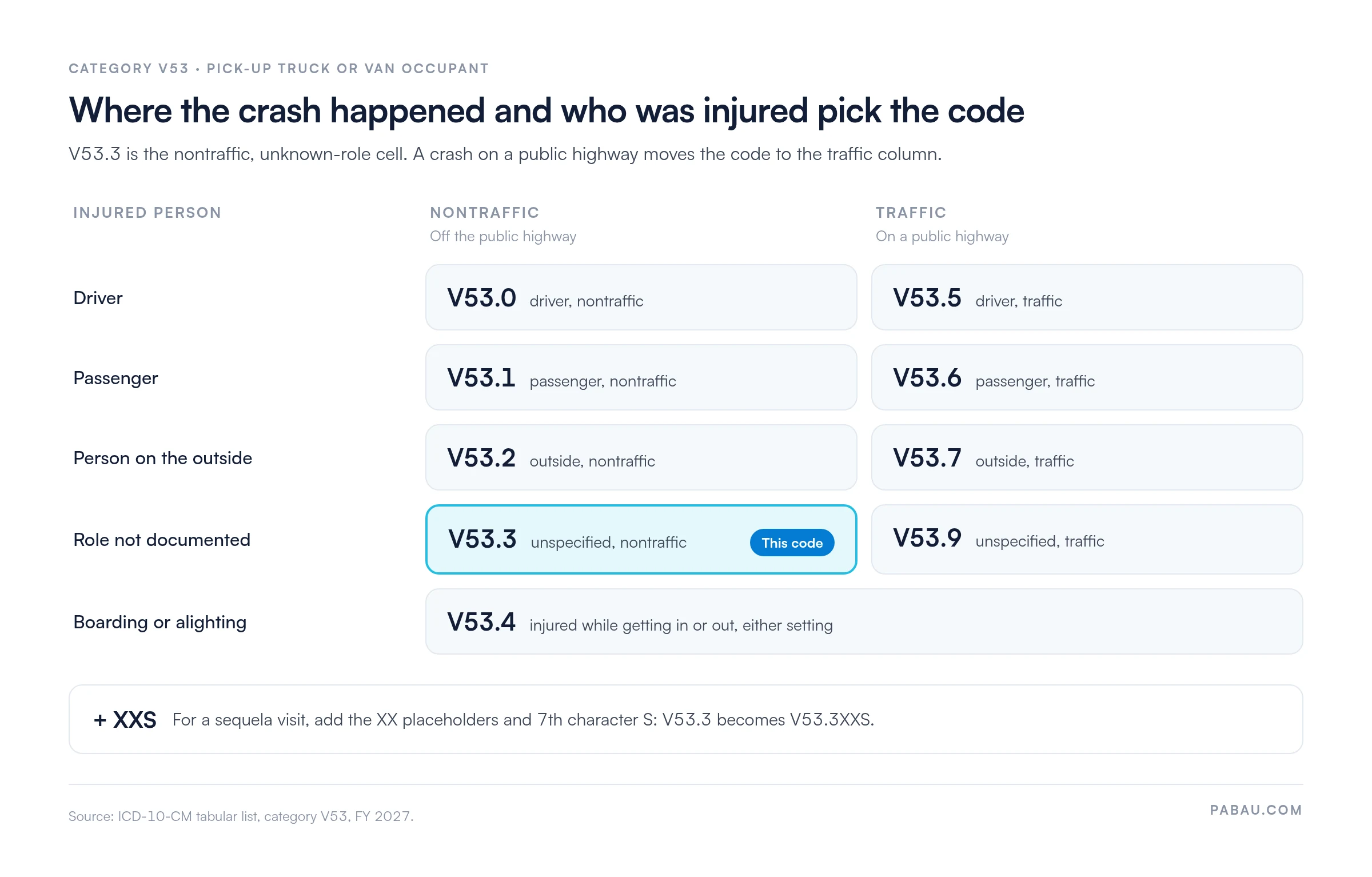 Grid of ICD-10-CM category V53 codes by injured person and setting