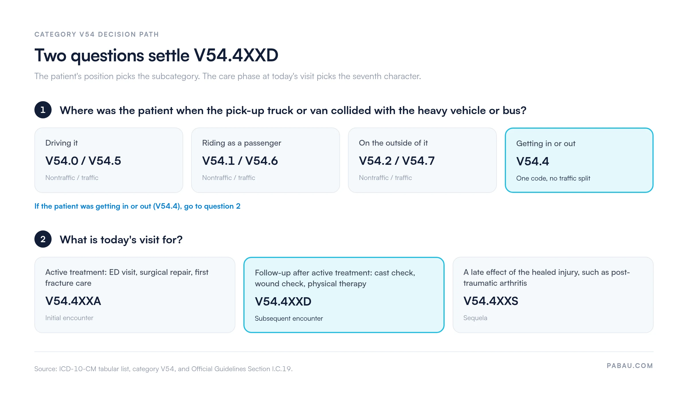 Decision path for ICD-10 category V54: driver V54.0 or V54.5, passenger V54.1 or V54.6, person on outside V54.2 or V54.7, boarding or alighting V54.4 with no traffic split; then initial encounter V54.4XXA, subsequent encounter V54.4XXD, sequela V54.4XXS