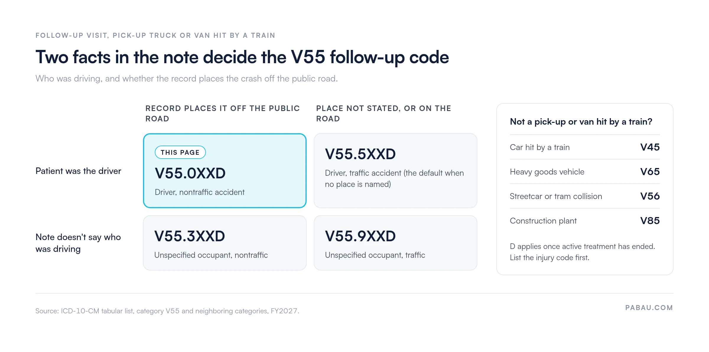 Decision grid for V55 follow-up codes