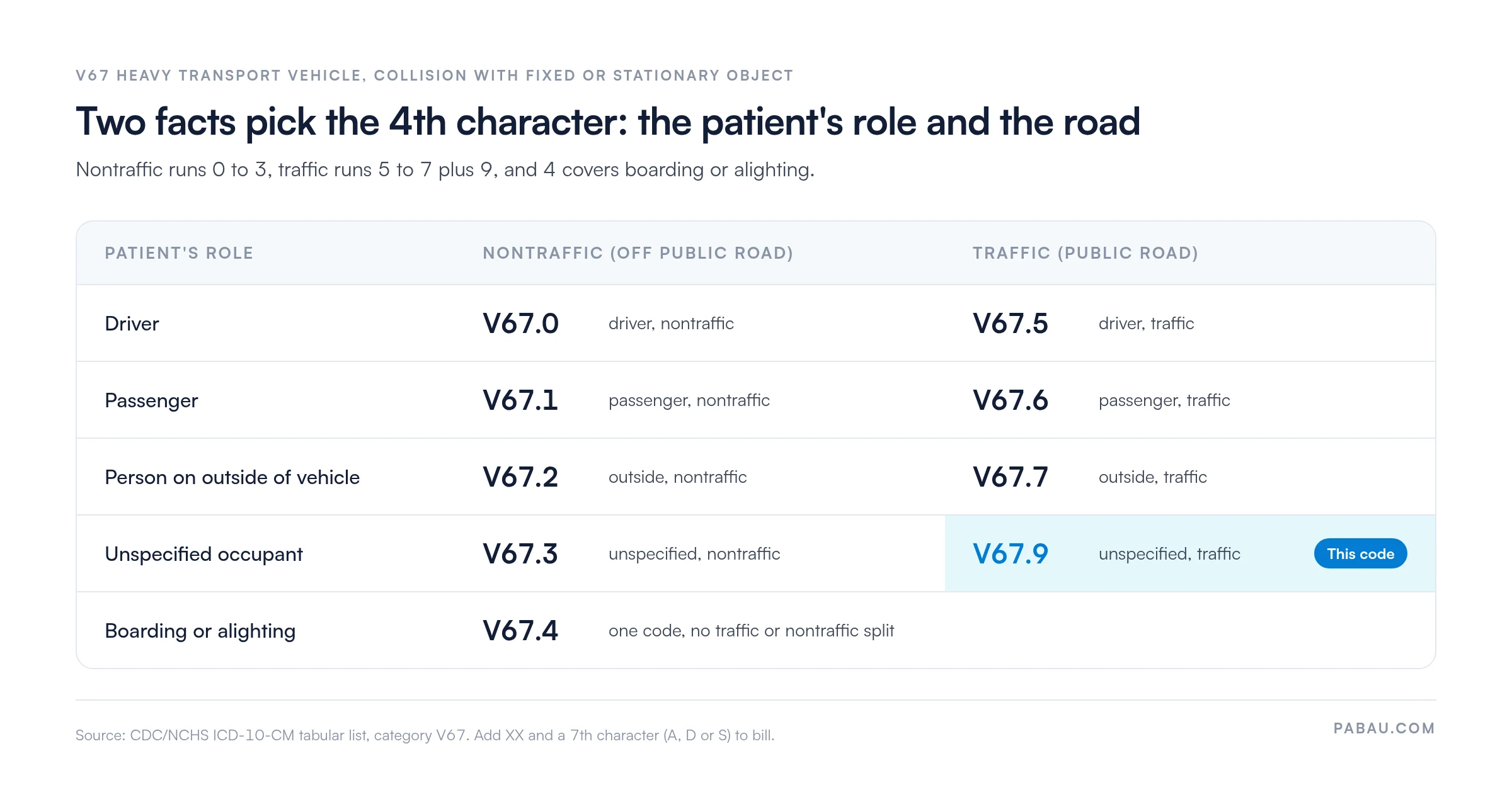 Matrix of V67 fourth characters by occupant role and traffic status