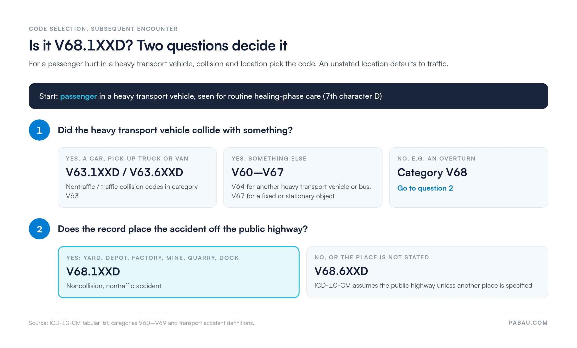 Decision tree for a heavy transport vehicle passenger at a subsequent encounter: a collision with a car, pick-up truck or van goes to V63.1XXD or V63.6XXD, other collisions to V60-V67, and no collision to category V68; an off-highway location gives V68.1XXD, while an unstated or highway location gives V68.6XXD