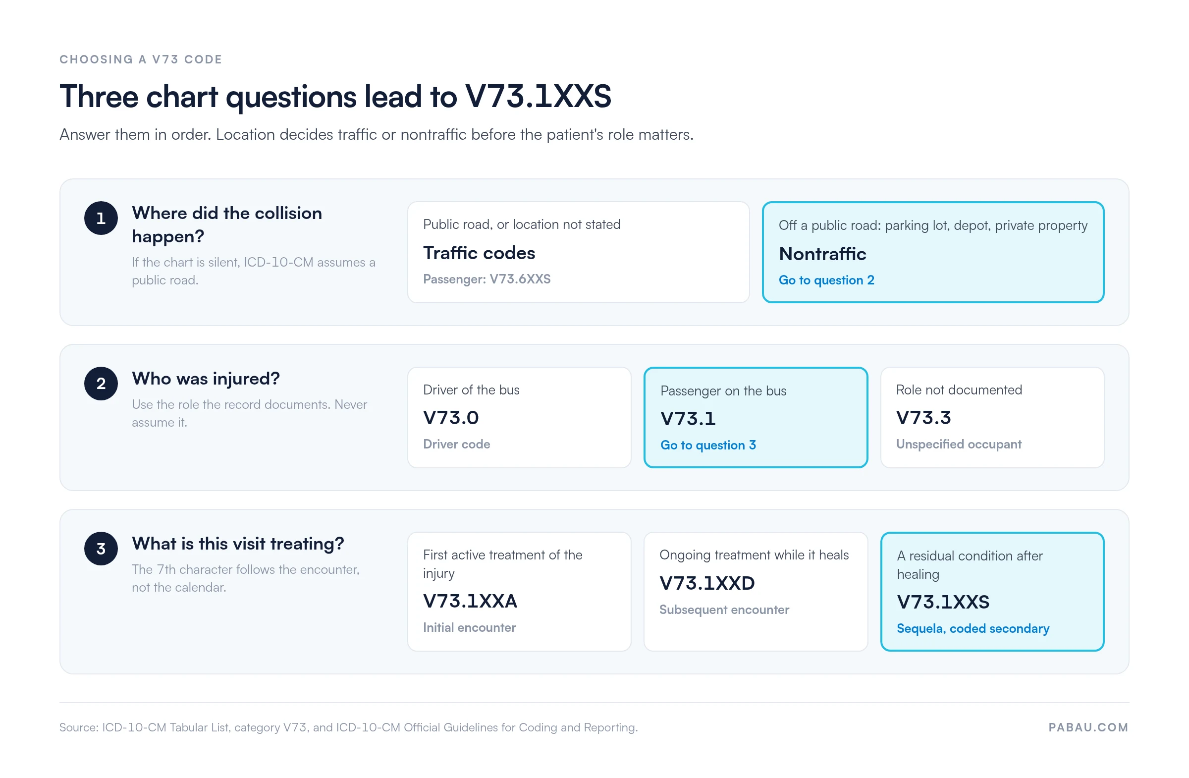 Decision chart for V73 codes