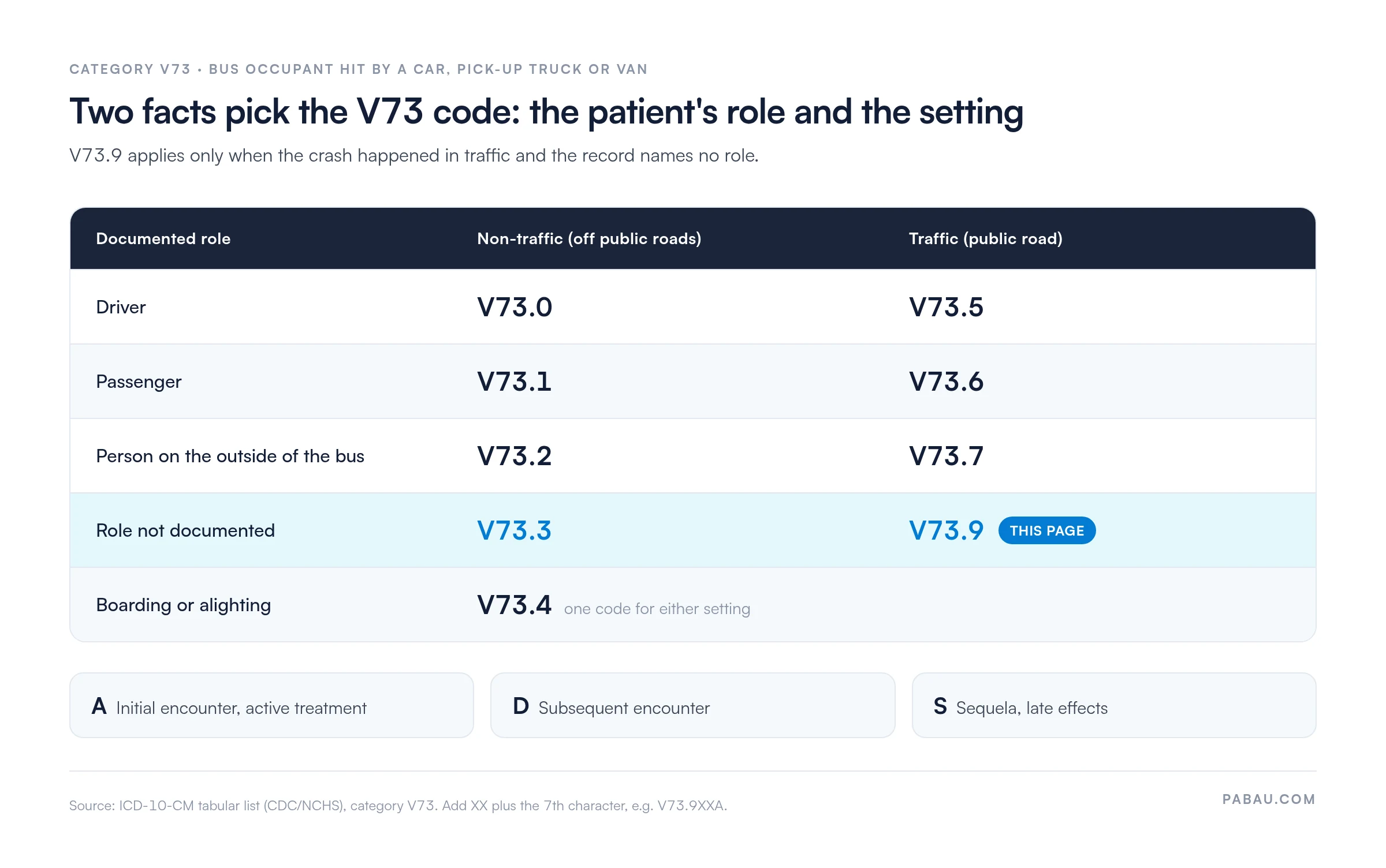 Grid of ICD-10-CM category V73 codes by role and setting