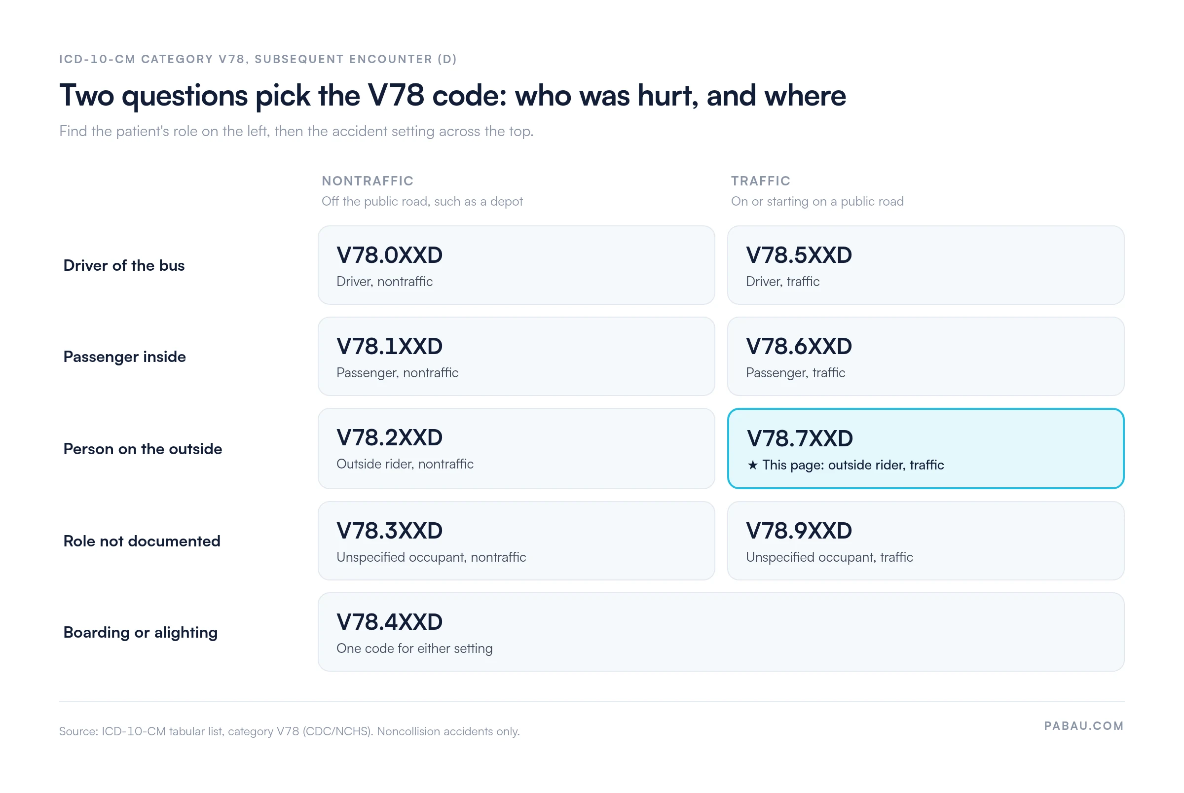 Decision grid of ICD-10-CM V78 subsequent-encounter codes by role and setting
