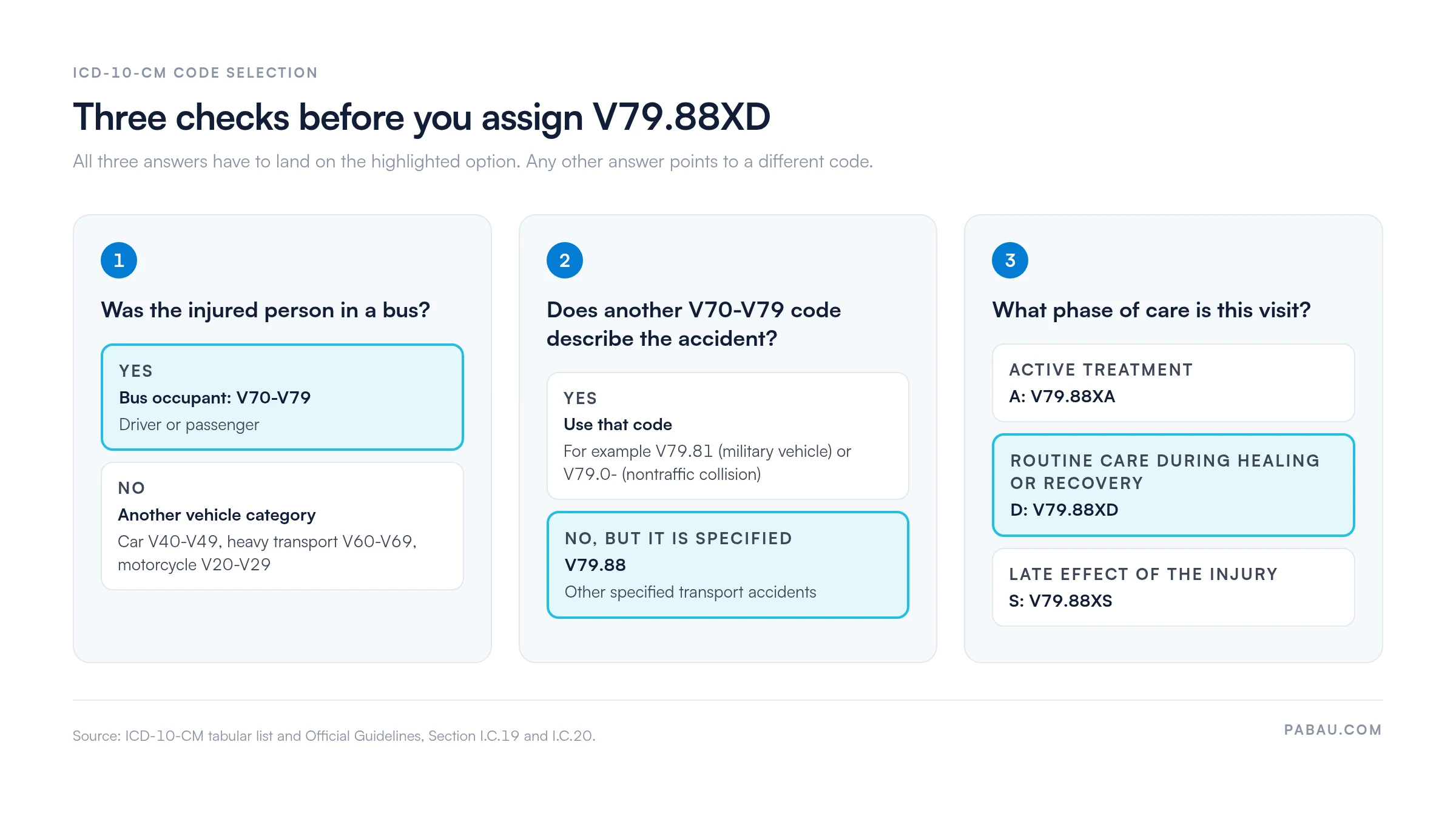 Three-step decision diagram for V79.88XD