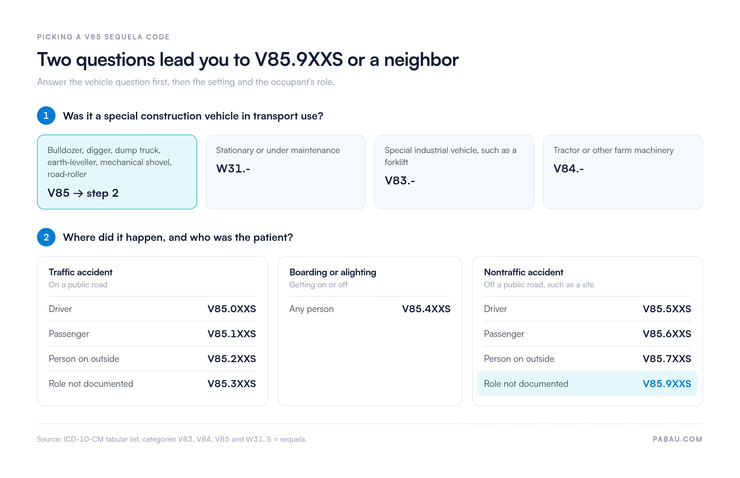 Decision chart for V85 sequela codes