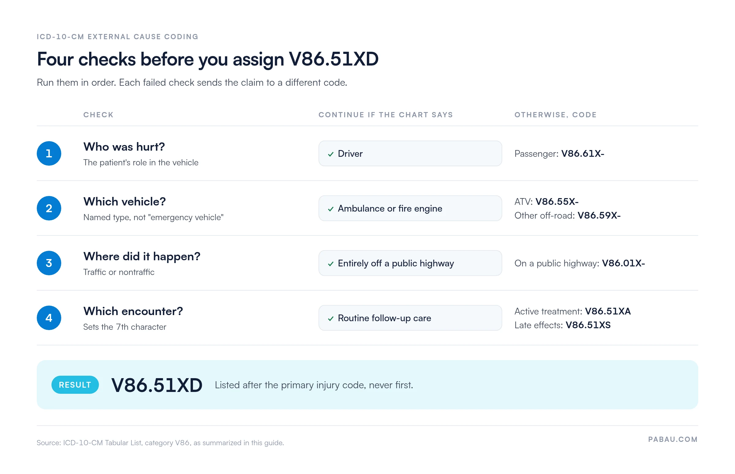 Decision chart with four checks for V86.51XD