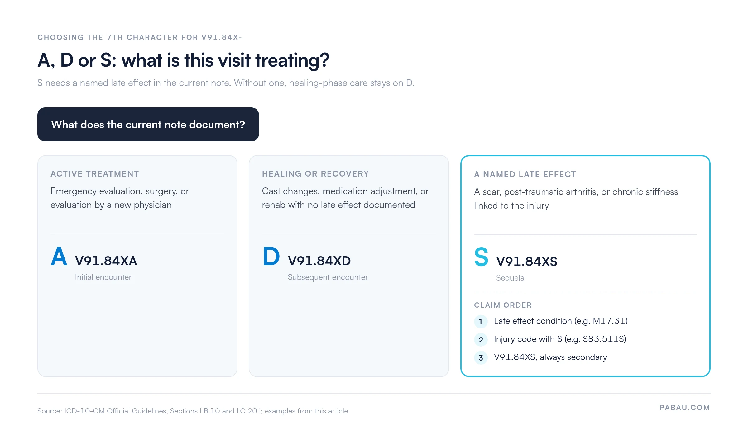 Decision diagram for V91.84X 7th characters