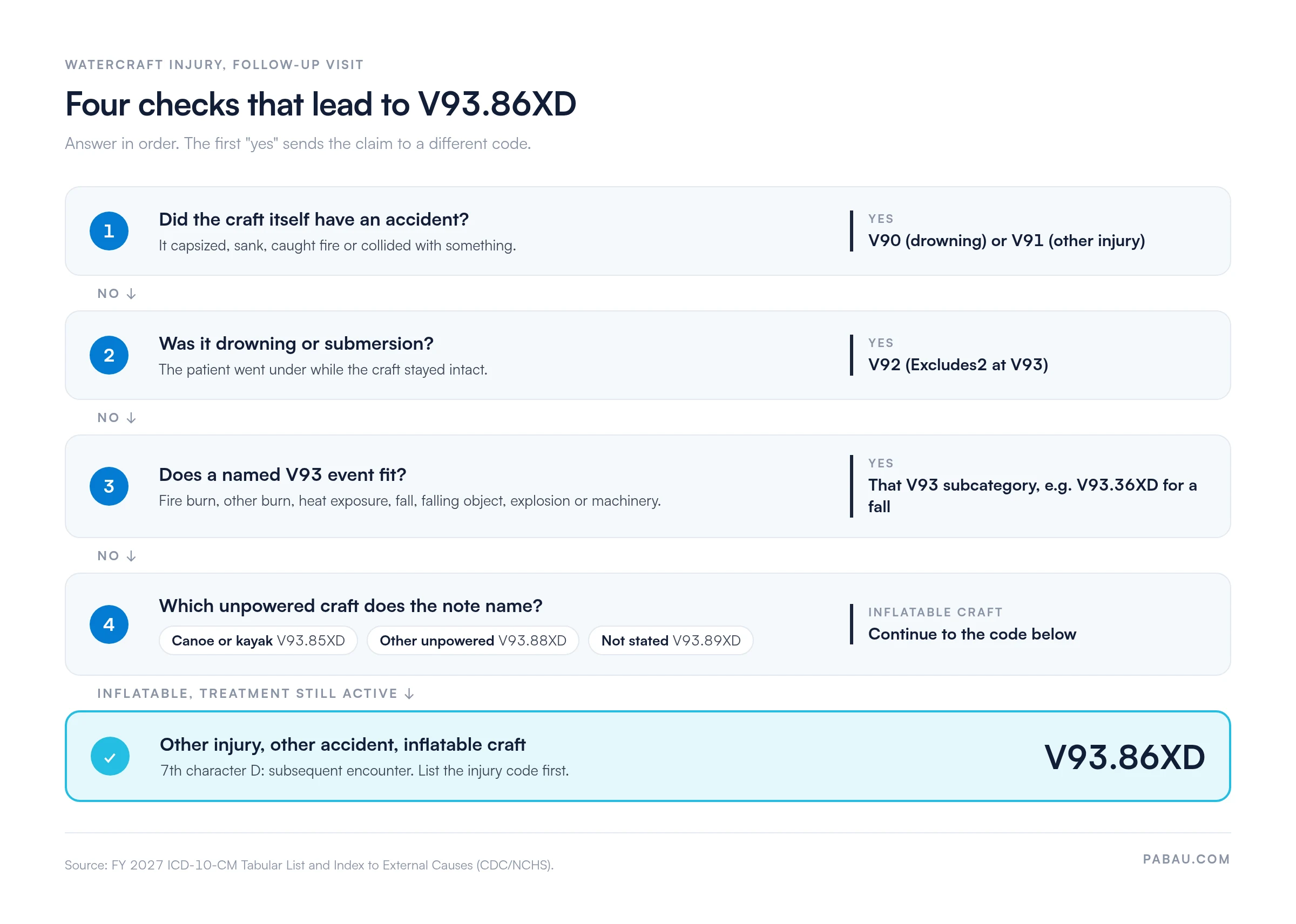 Decision path to ICD-10 code V93.86XD: 1, craft had an accident goes to V90 or V91; 2, drowning or submersion goes to V92; 3, a named V93 event such as a fall goes to that subcategory, e.g. V93.36XD; 4, canoe or kayak V93.85XD, other unpowered V93.88XD, not stated V93.89XD; inflatable craft with active treatment is V93.86XD