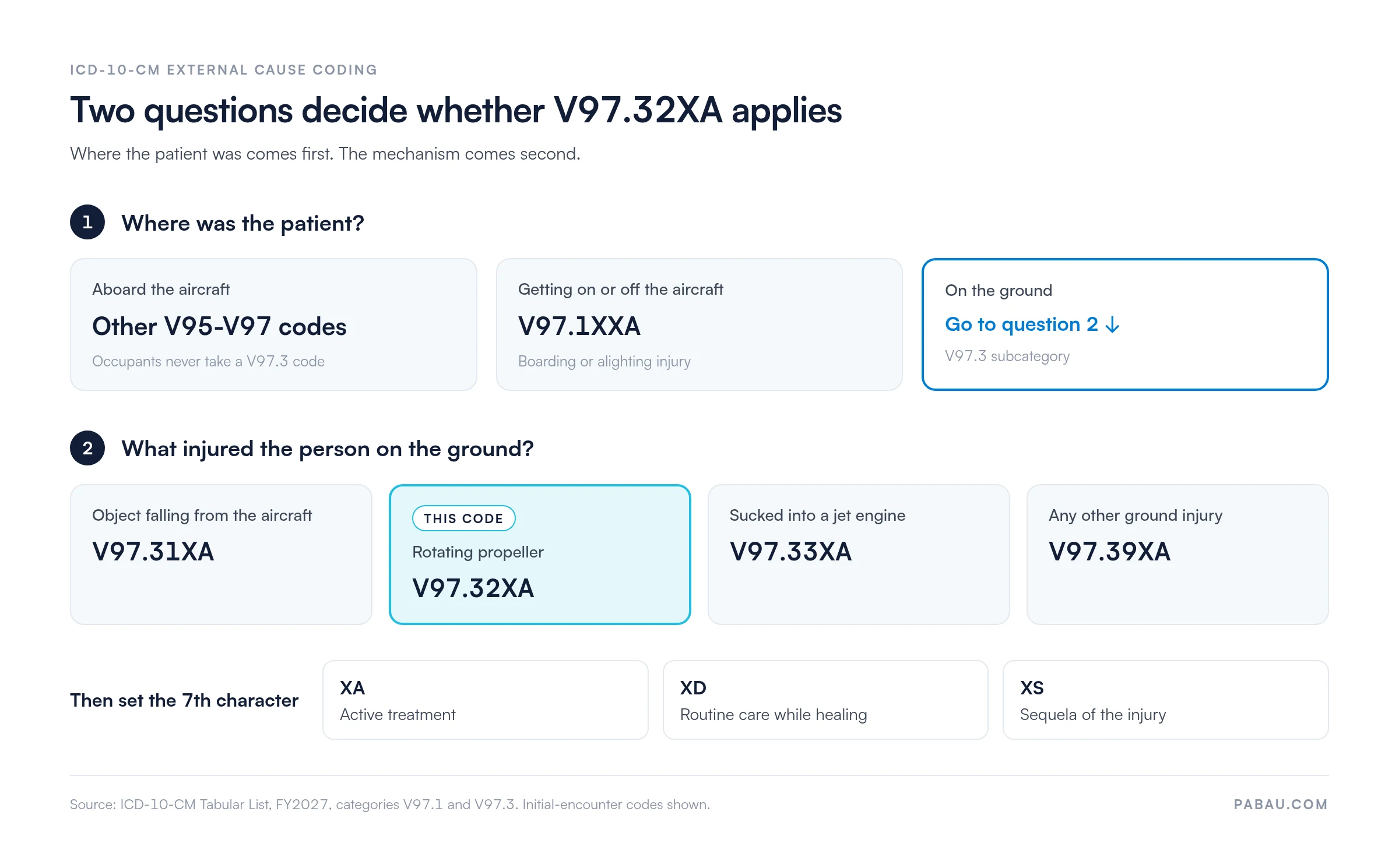 Decision diagram for V97.32XA