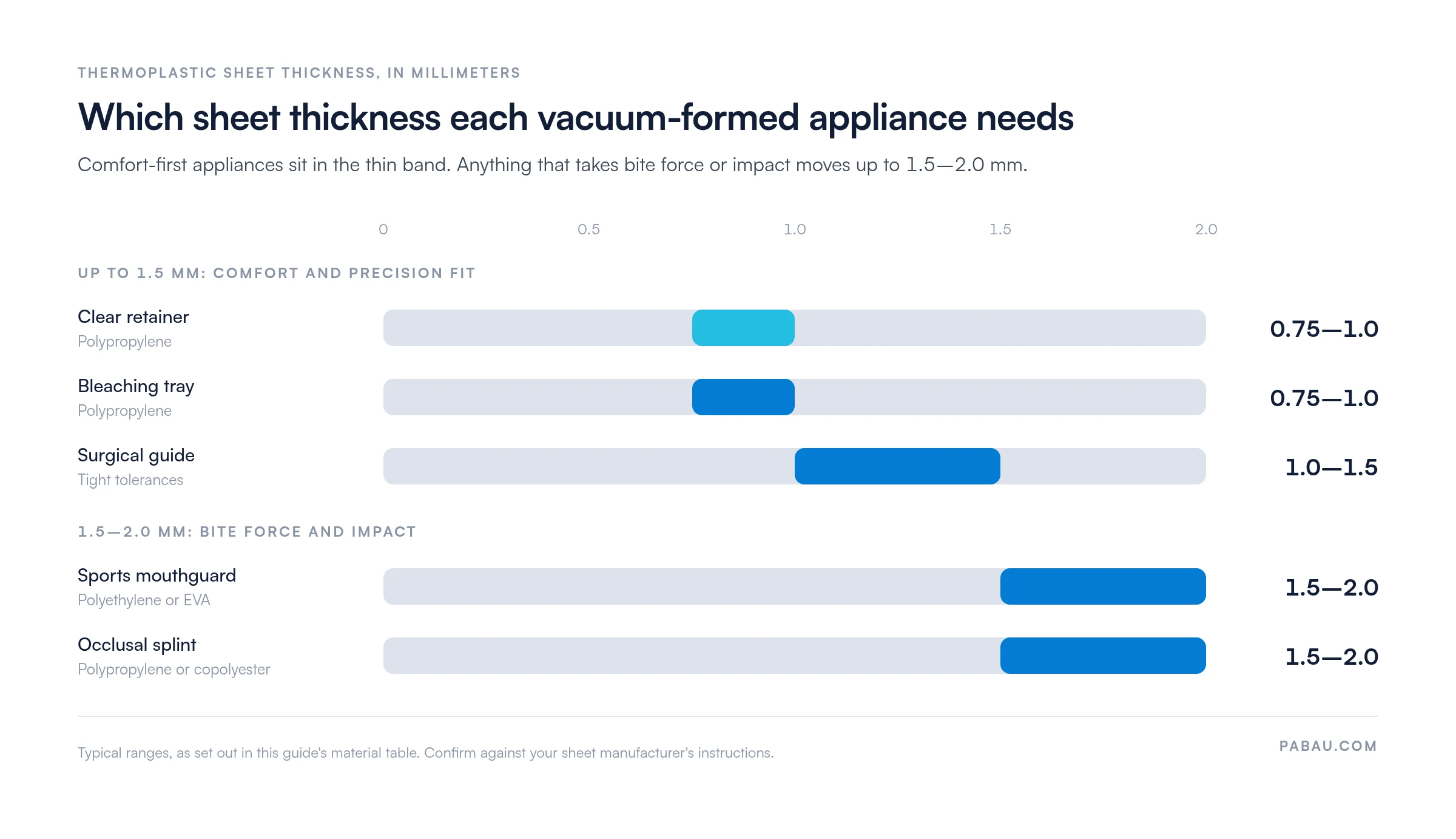 Range bars of thermoplastic sheet thickness by appliance.