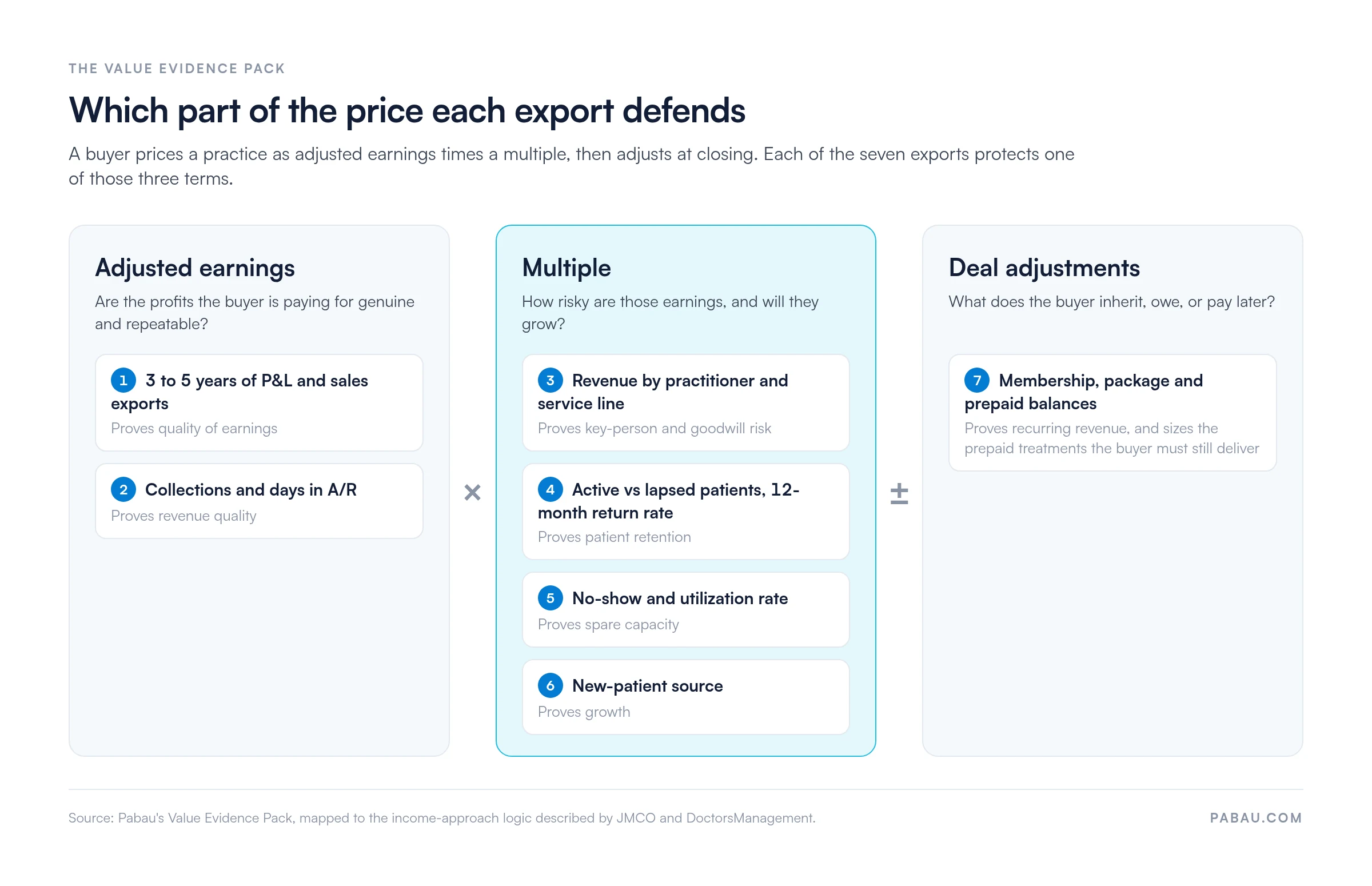 Diagram of the Value Evidence Pack