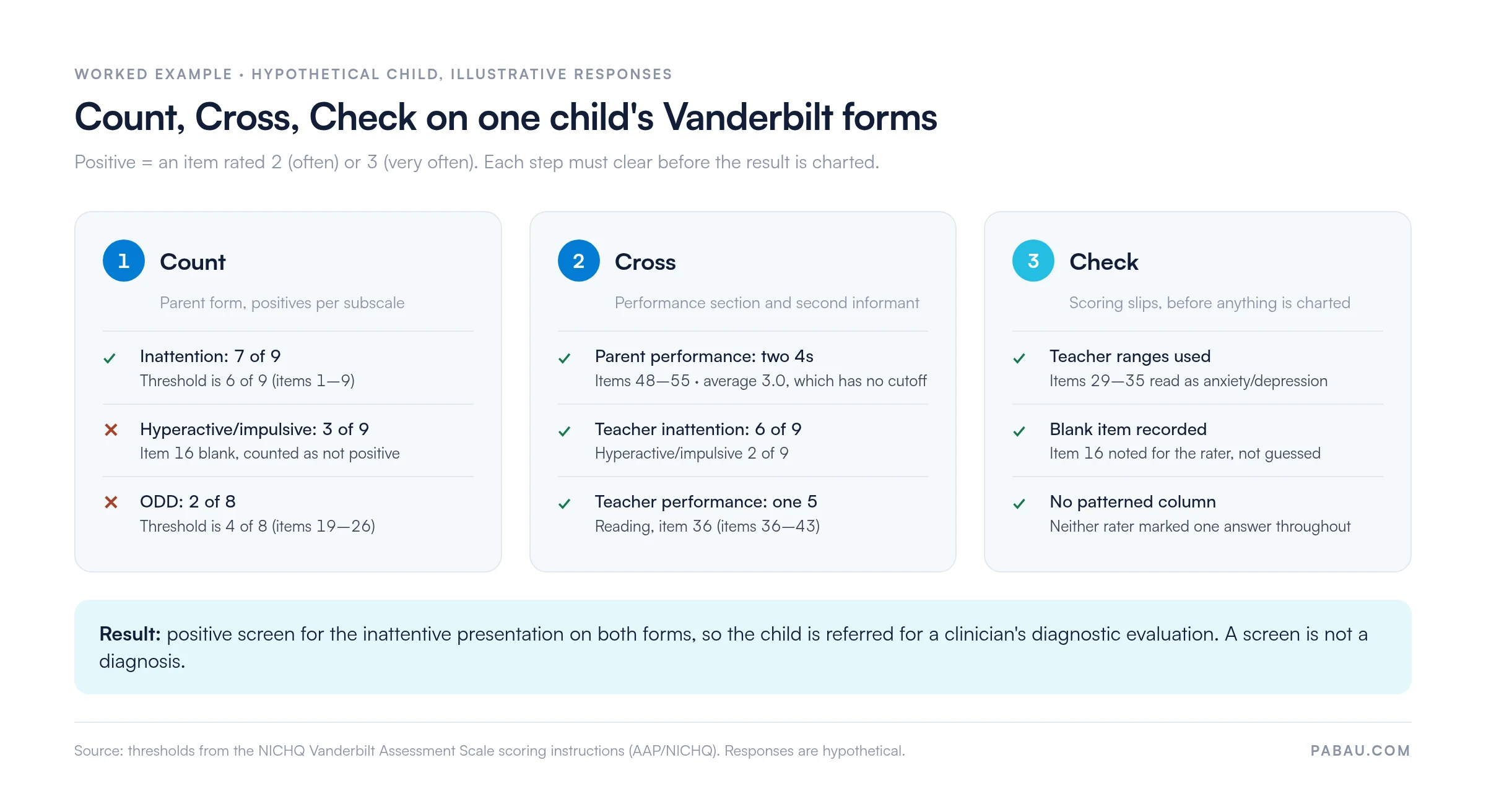 Worked example of Vanderbilt scoring on a hypothetical child