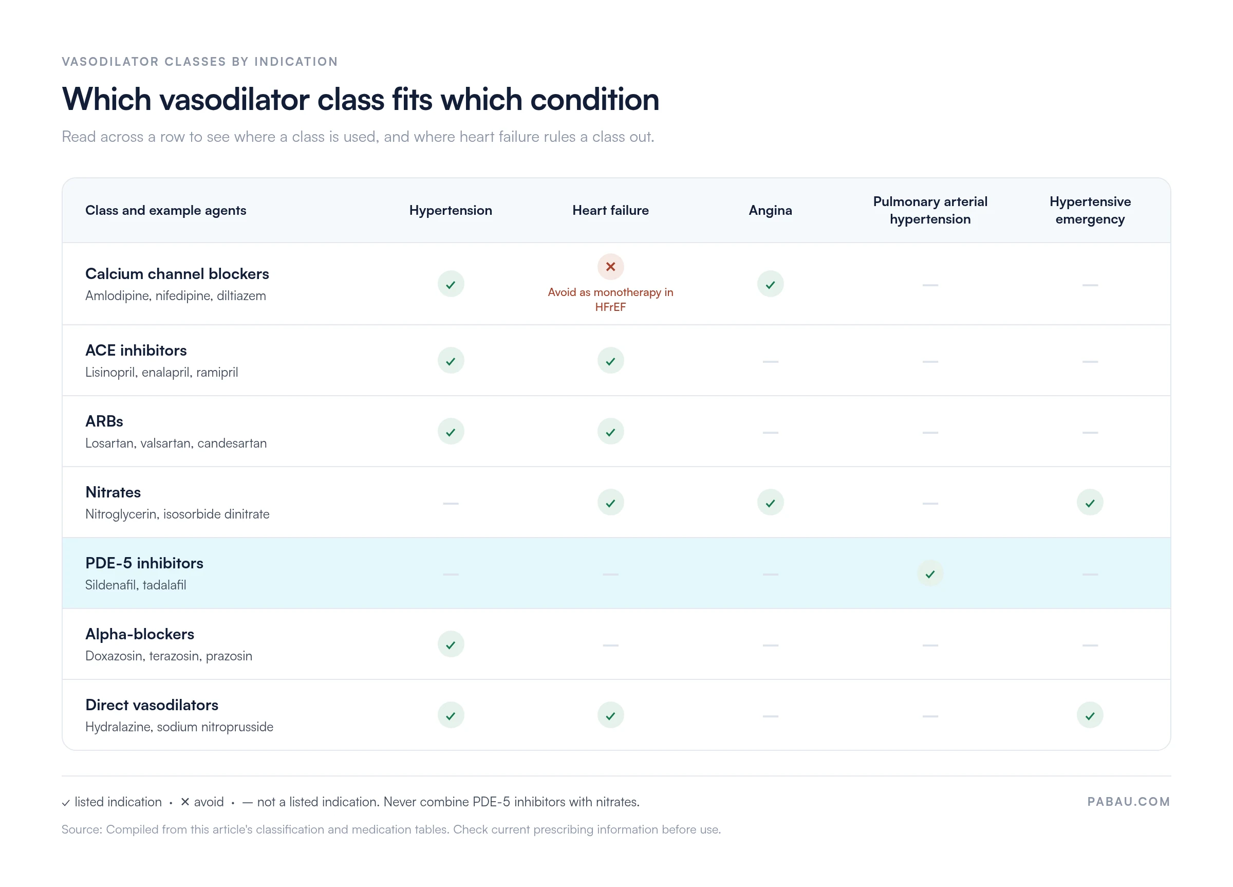 Matrix of vasodilator classes by indication: calcium channel blockers for hypertension and angina, avoided as monotherapy in HFrEF; ACE inhibitors and ARBs for hypertension and heart failure; nitrates for heart failure, angina and hypertensive emergency; PDE-5 inhibitors for pulmonary arterial hypertension; alpha-blockers for hypertension; direct vasodilators hydralazine and sodium nitroprusside for hypertension, heart failure and hypertensive emergency