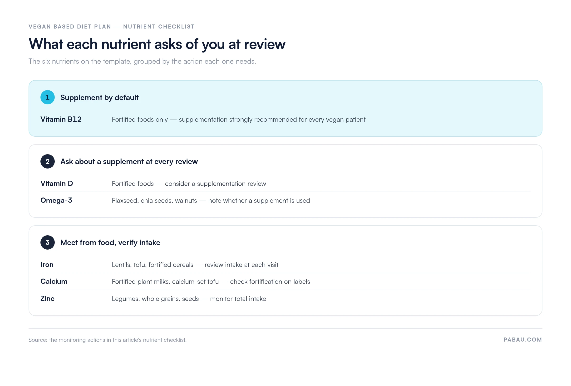 Three-tier nutrient checklist for a vegan based diet plan: tier 1 vitamin B12 needs a supplement by default; tier 2 vitamin D and omega-3 need a supplement question at every review; tier 3 iron, calcium and zinc come from food with intake verified