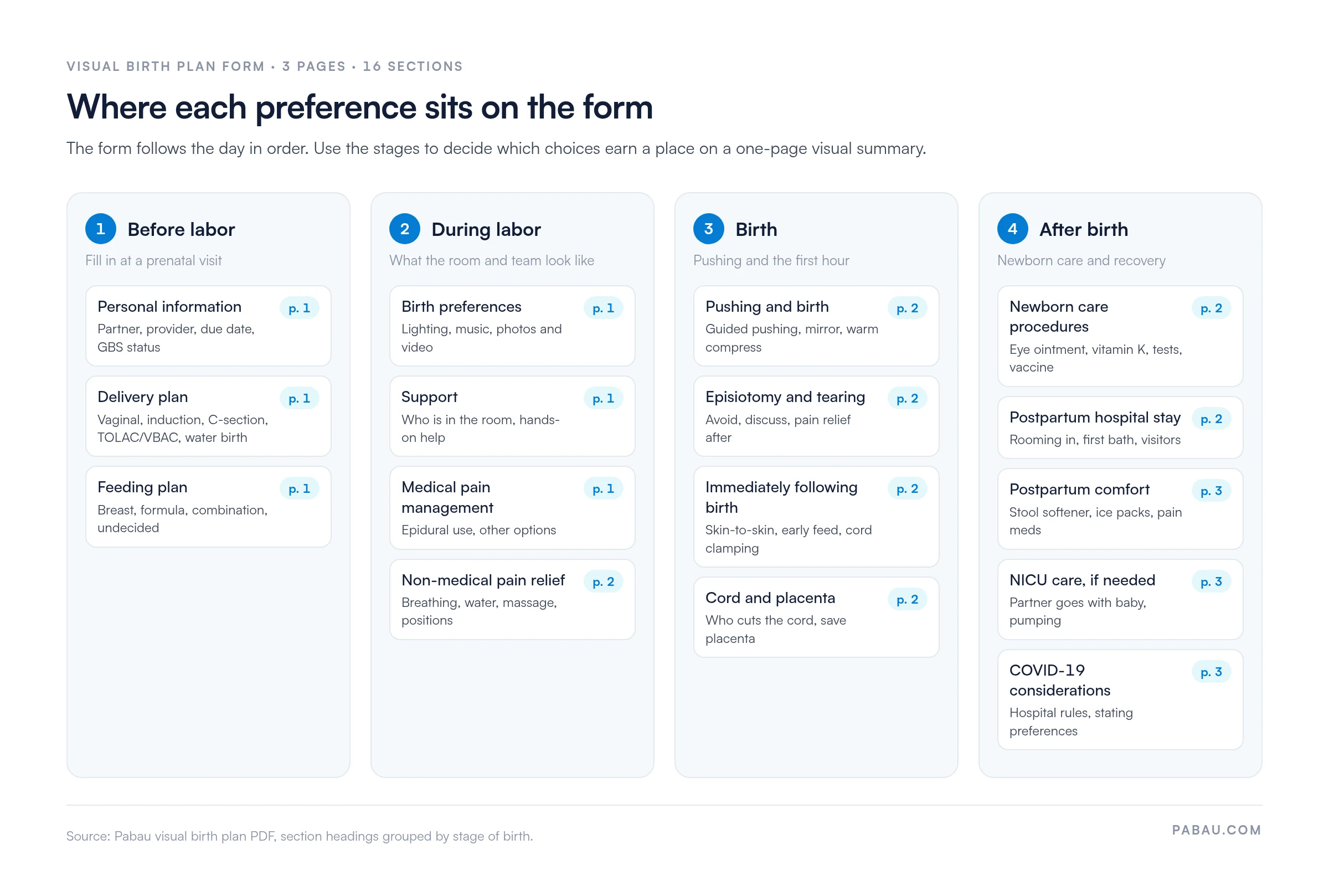 Diagram of the visual birth plan form's 16 sections across 3 pages, grouped into four stages
