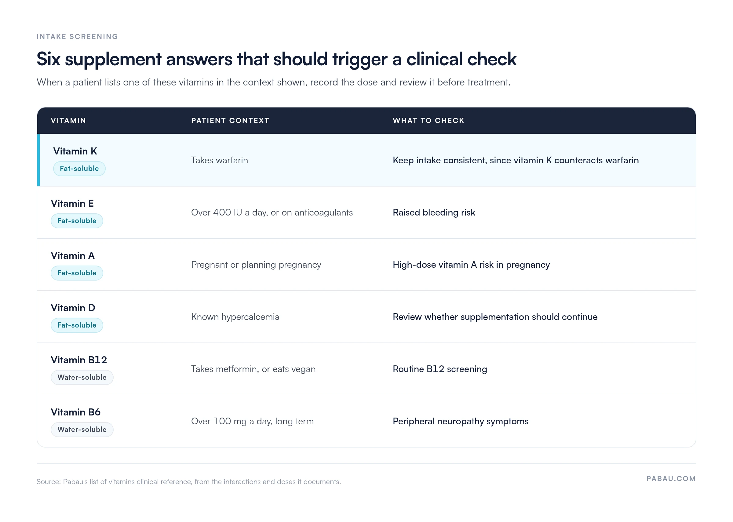 Table of six supplement answers that trigger a clinical check at intake.