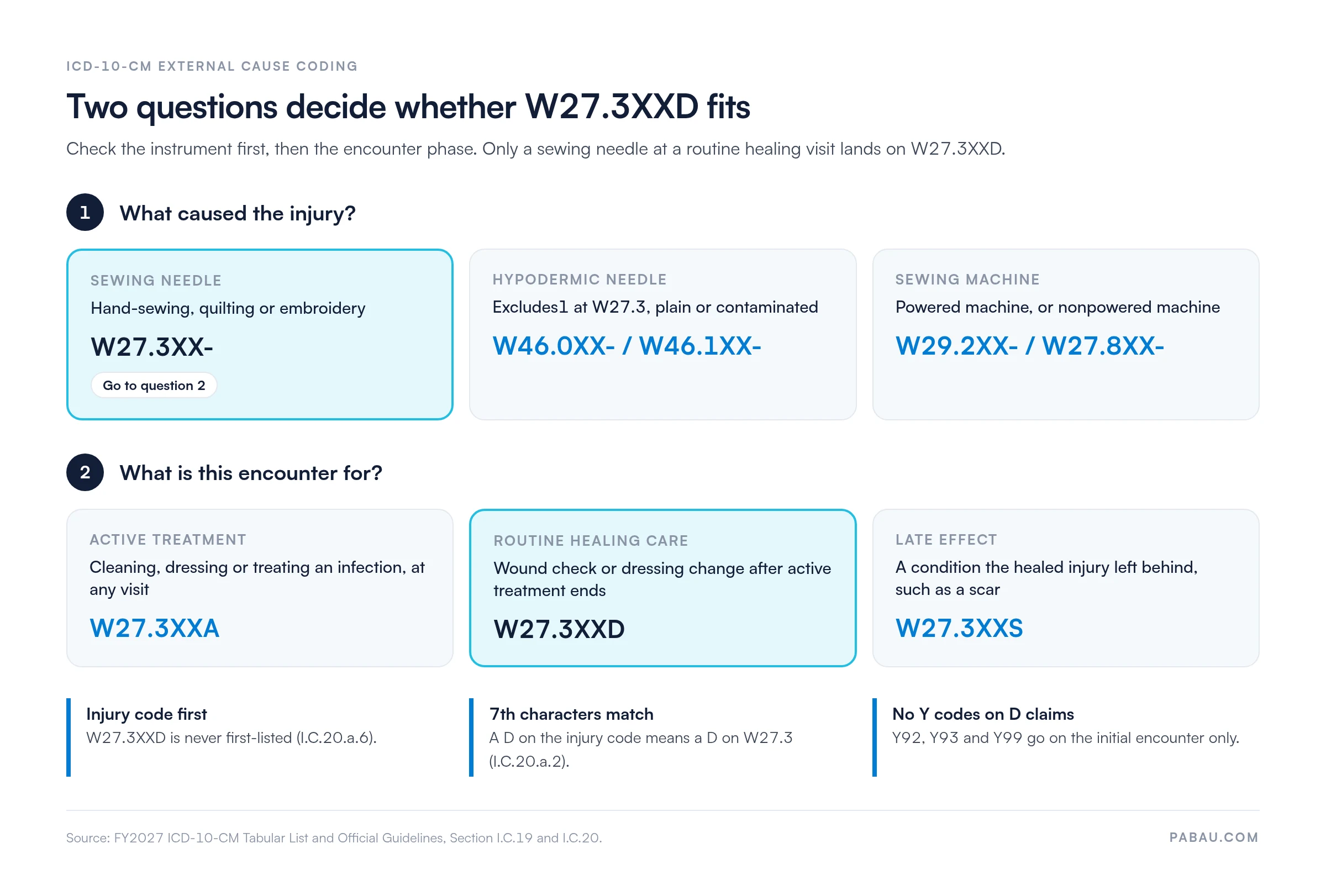 Decision diagram for W27.3XXD