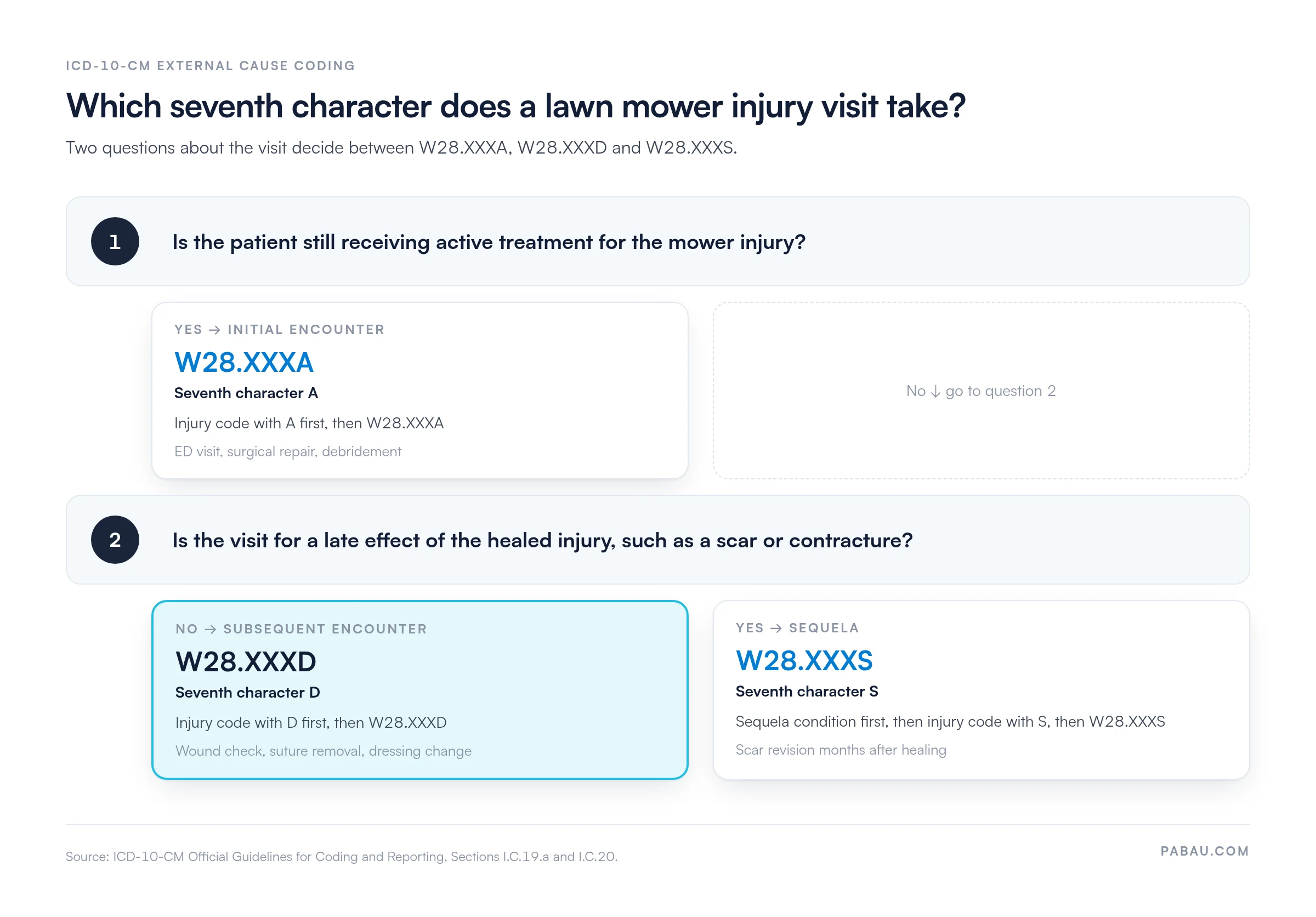 Decision path for lawn mower injury visits