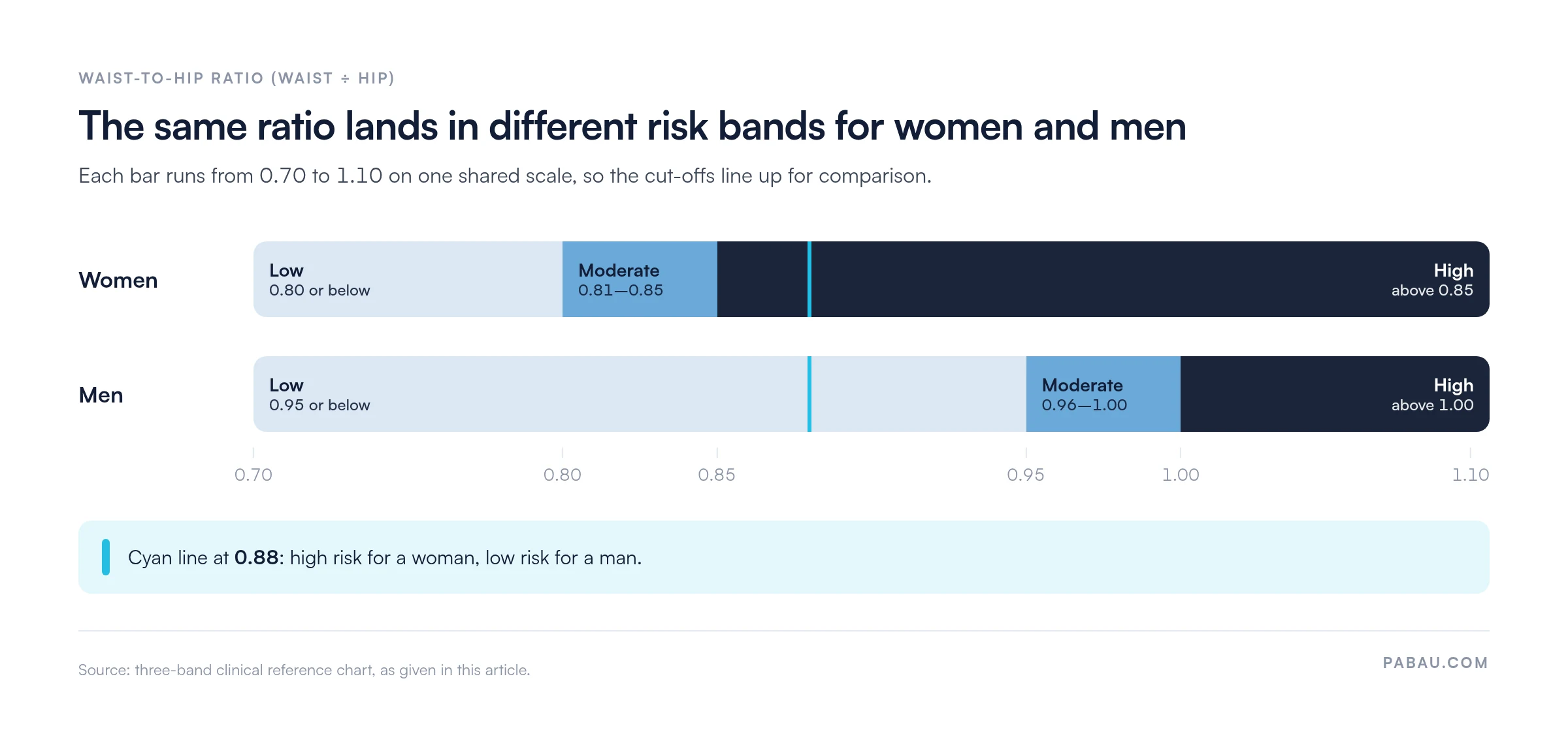 Range bars comparing waist-to-hip ratio risk bands on a 0.70 to 1.10 scale. 