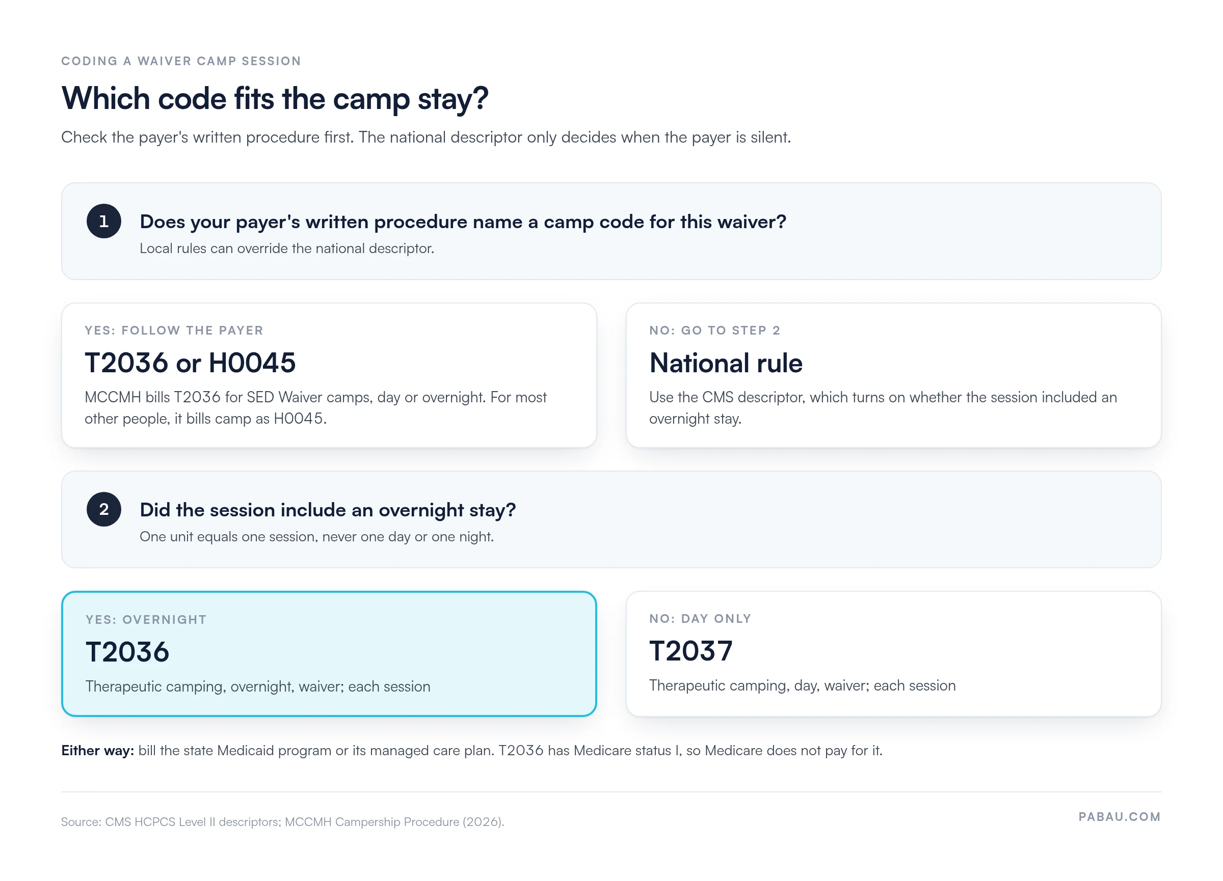 Decision diagram for coding a waiver camp session