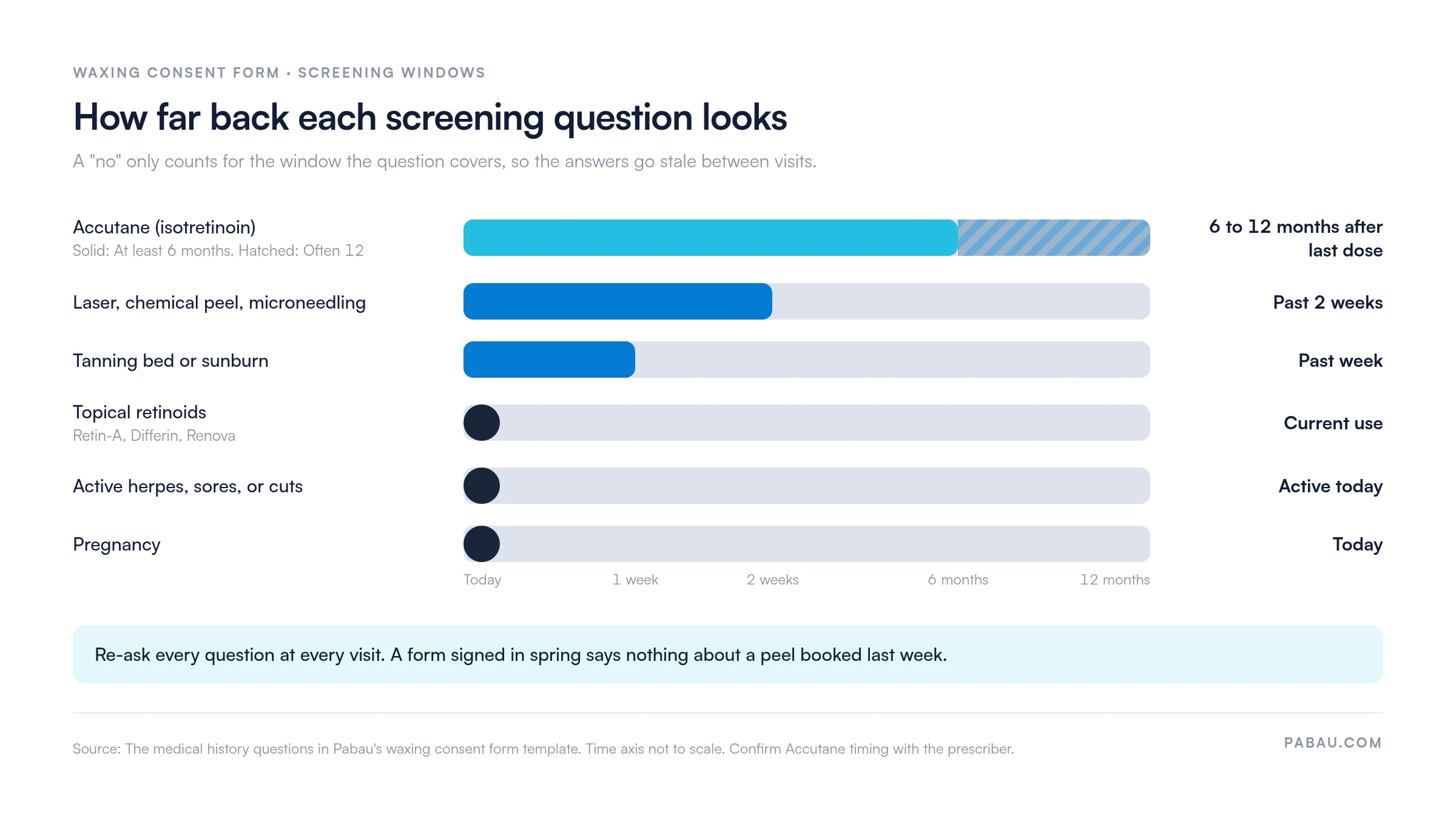 Range chart of waxing consent screening windows: Accutane at least 6 months and often 12 after the last dose, laser, peel or microneedling in the past 2 weeks, tanning bed or sunburn in the past week, and current retinoid use, active herpes or sores, and pregnancy checked today
