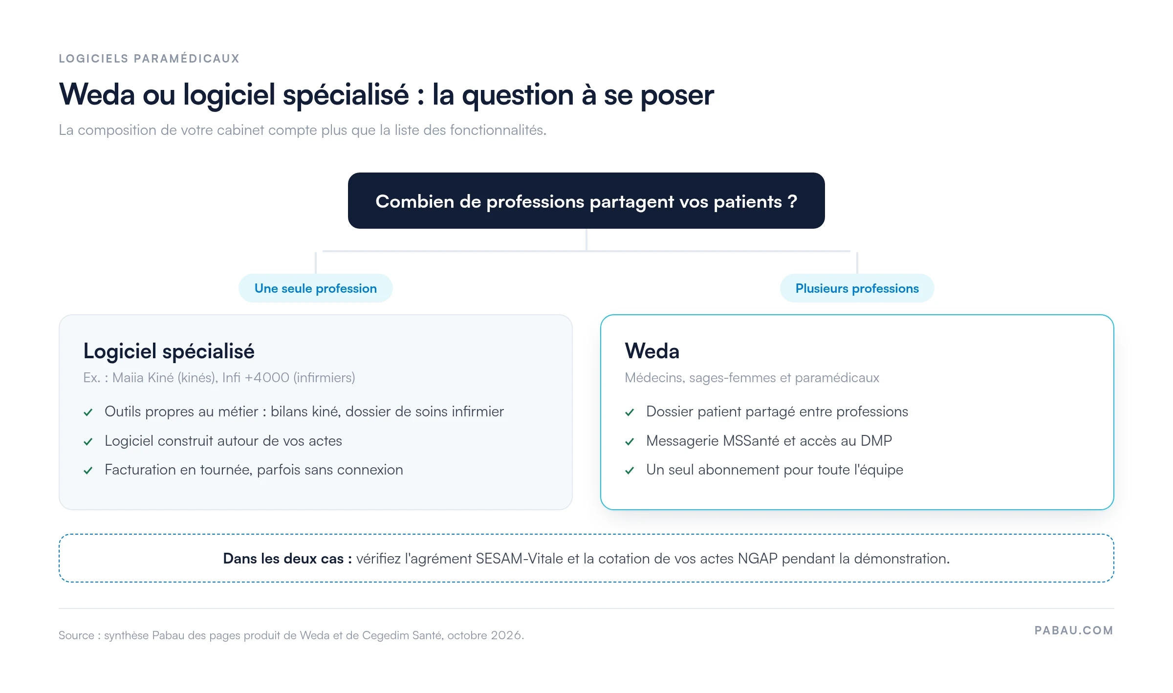 une seule profession dans le cabinet m&egrave;ne &agrave; un logiciel sp&eacute;cialis&eacute; (Maiia Kin&eacute;, Infi +4000)