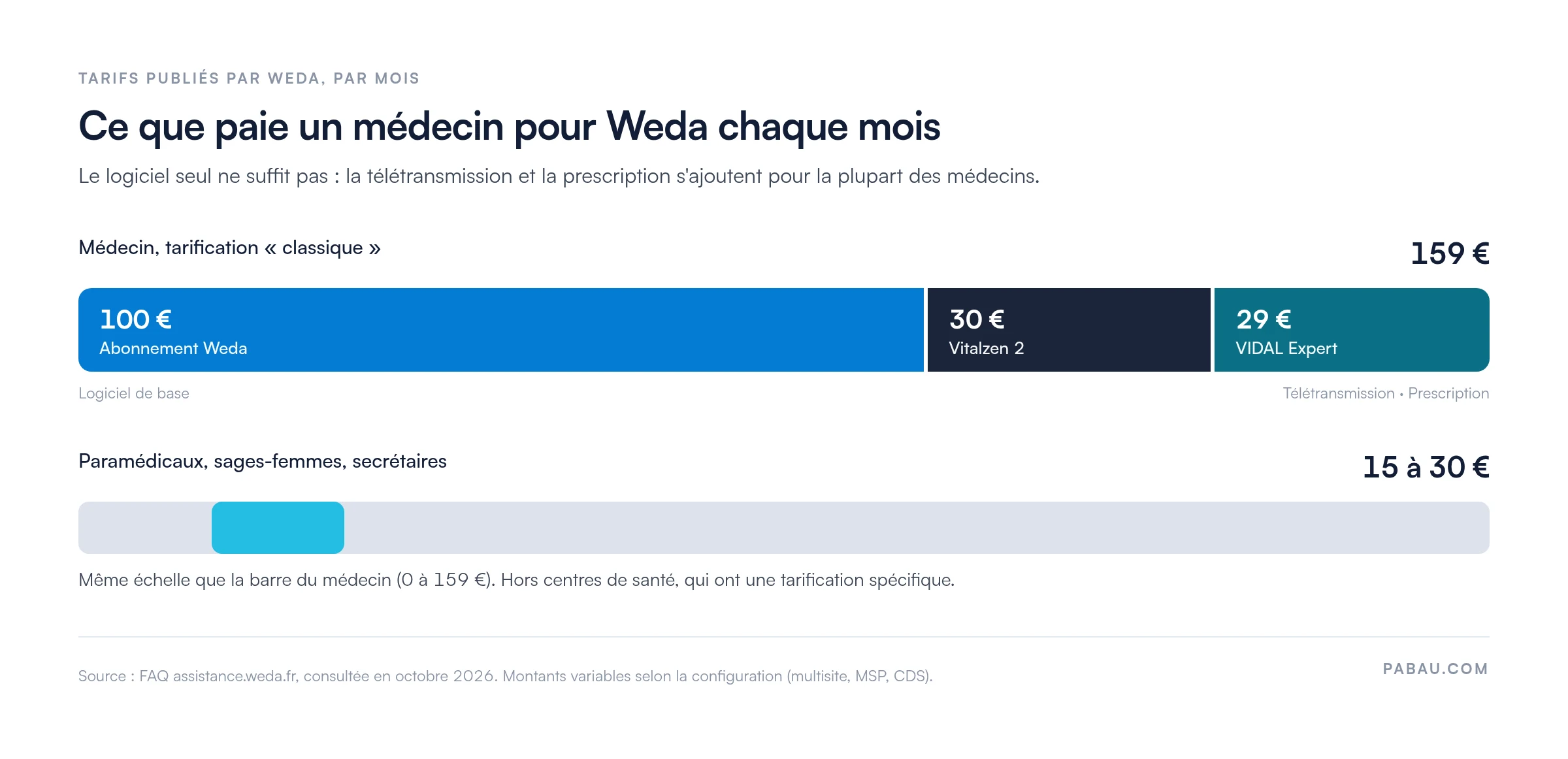 Barre empilée du coût mensuel de Weda pour un médecin.