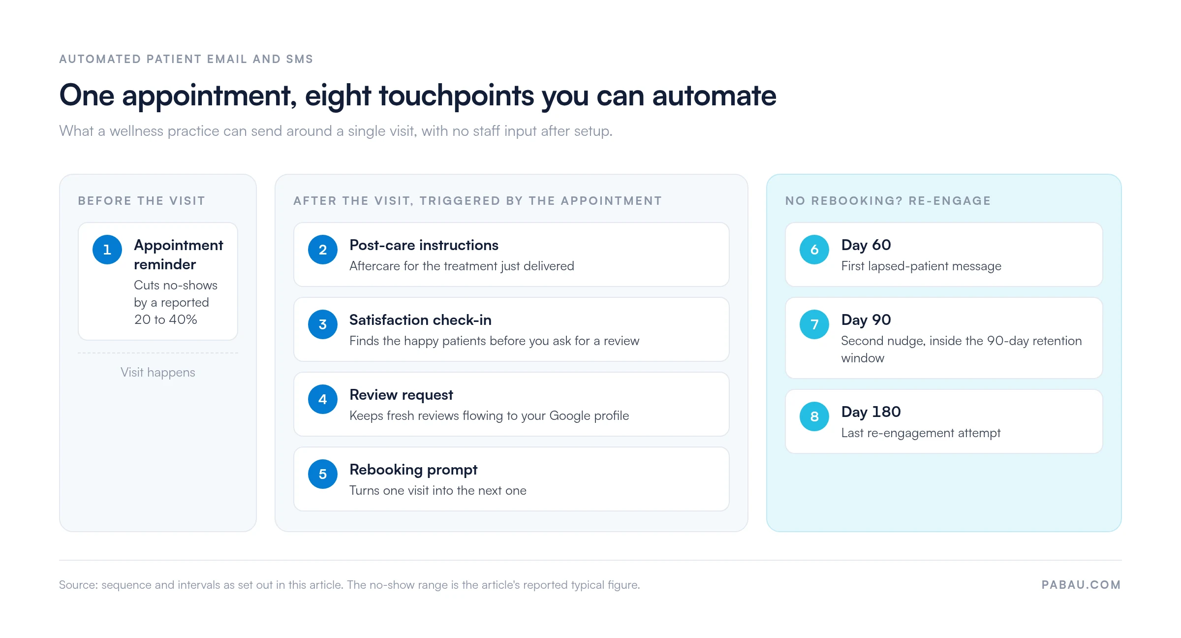 Timeline of eight automated patient touchpoints around one appointment.