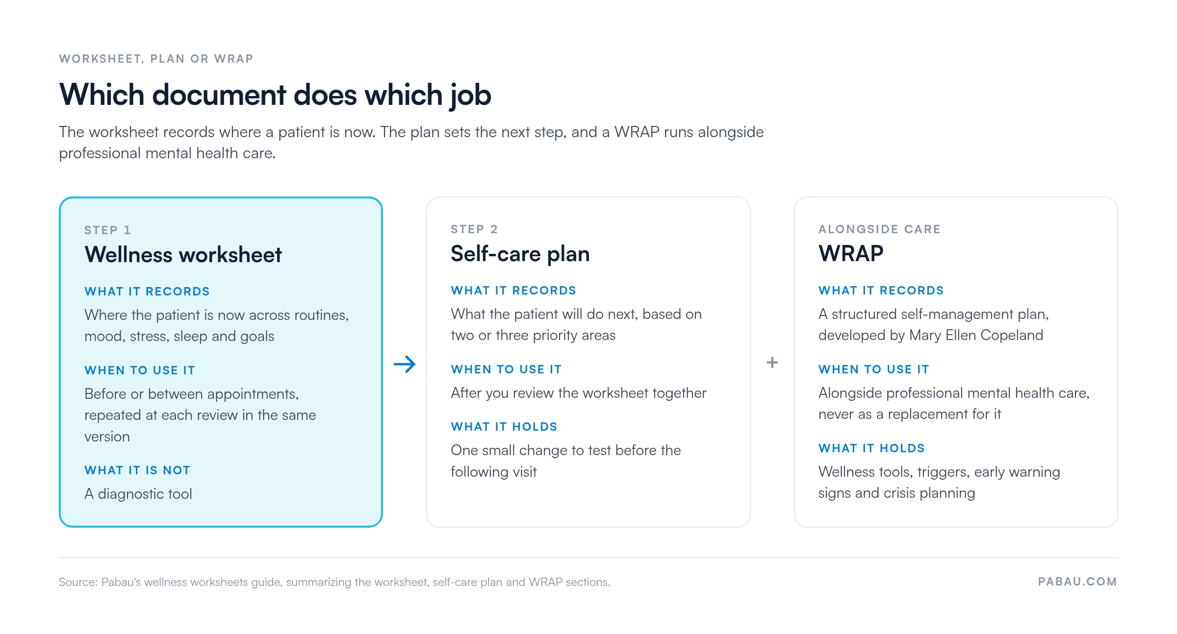 Comparison of three documents. Step 1, wellness worksheet: records where the patient is now across routines, mood, stress, sleep and goals, repeated at each review, not a diagnostic tool. Step 2, self-care plan: what the patient will do next, one small change before the following visit. Alongside care, WRAP by Mary Ellen Copeland: wellness tools, triggers, early warning signs and crisis planning.