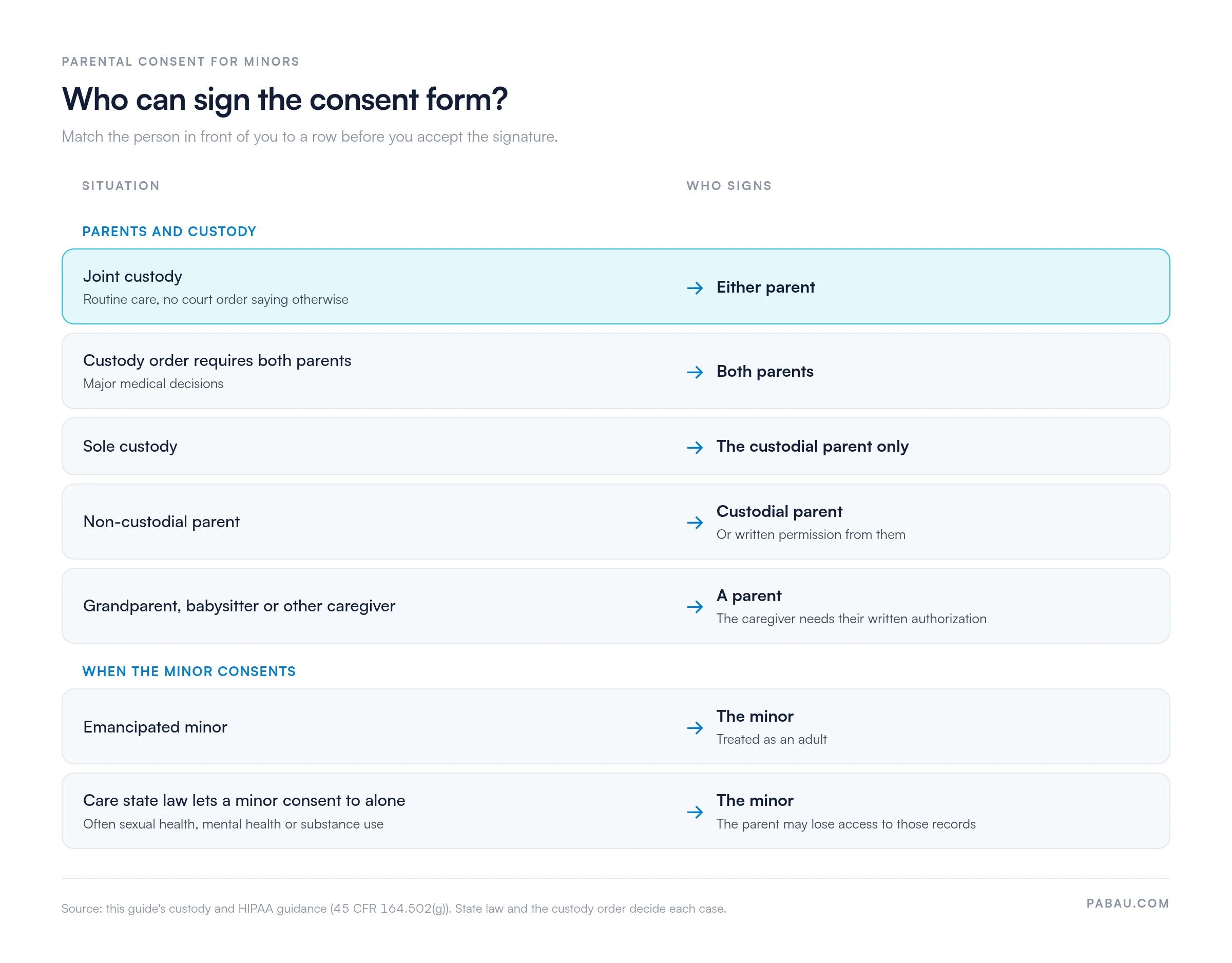 Decision chart of who can sign a minor's consent form.