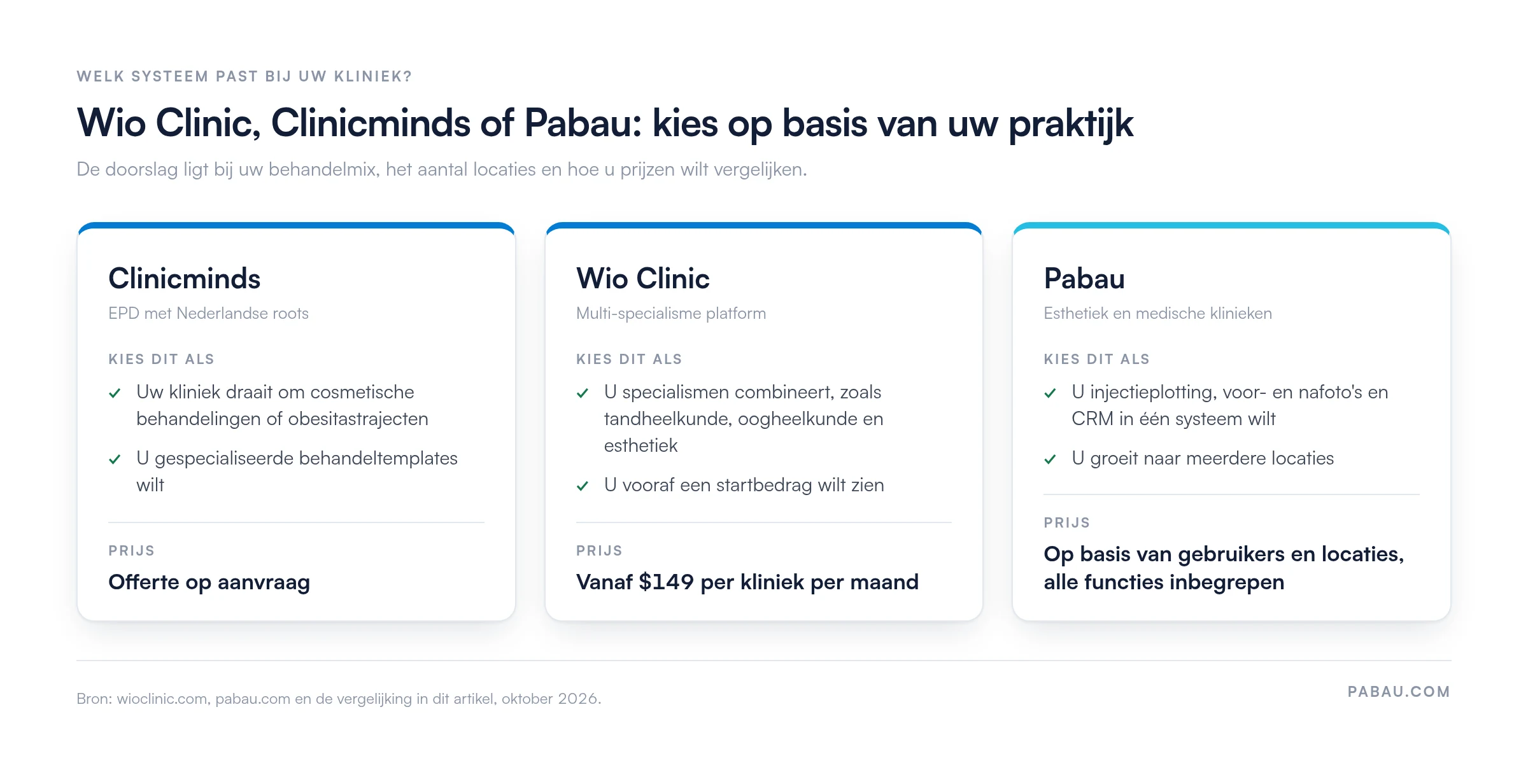 Keuzehulp Wio Clinic, Clinicminds of Pabau