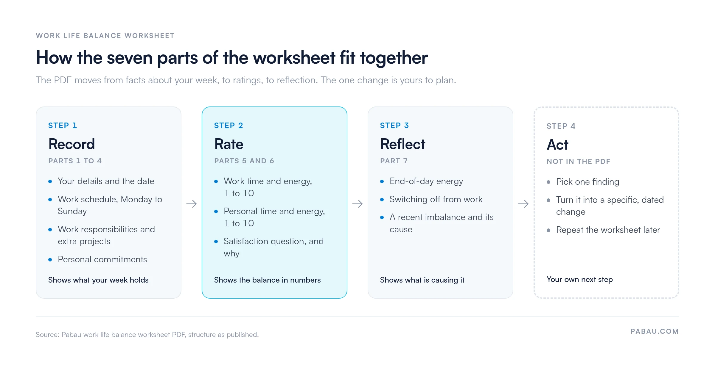 Flow diagram of the work life balance worksheet: Record (parts 1 to 4: details, Monday to Sunday schedule, responsibilities, personal commitments), Rate (parts 5 and 6: work and personal time and energy on 1 to 10 scales, satisfaction question), Reflect (part 7: three reflection questions), then Act, a change you plan yourself outside the PDF