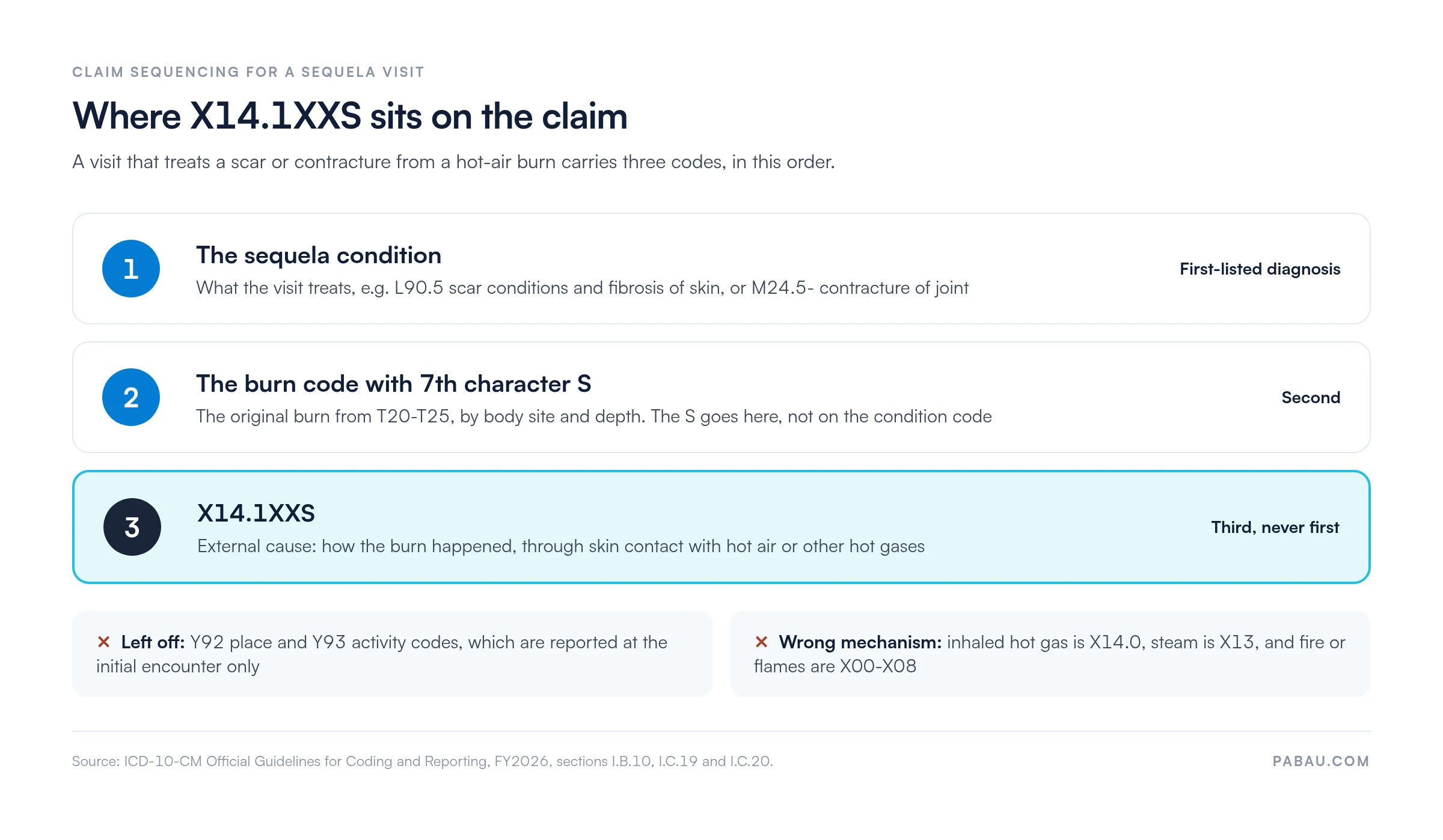 Diagram of claim sequencing for X14.1XXS