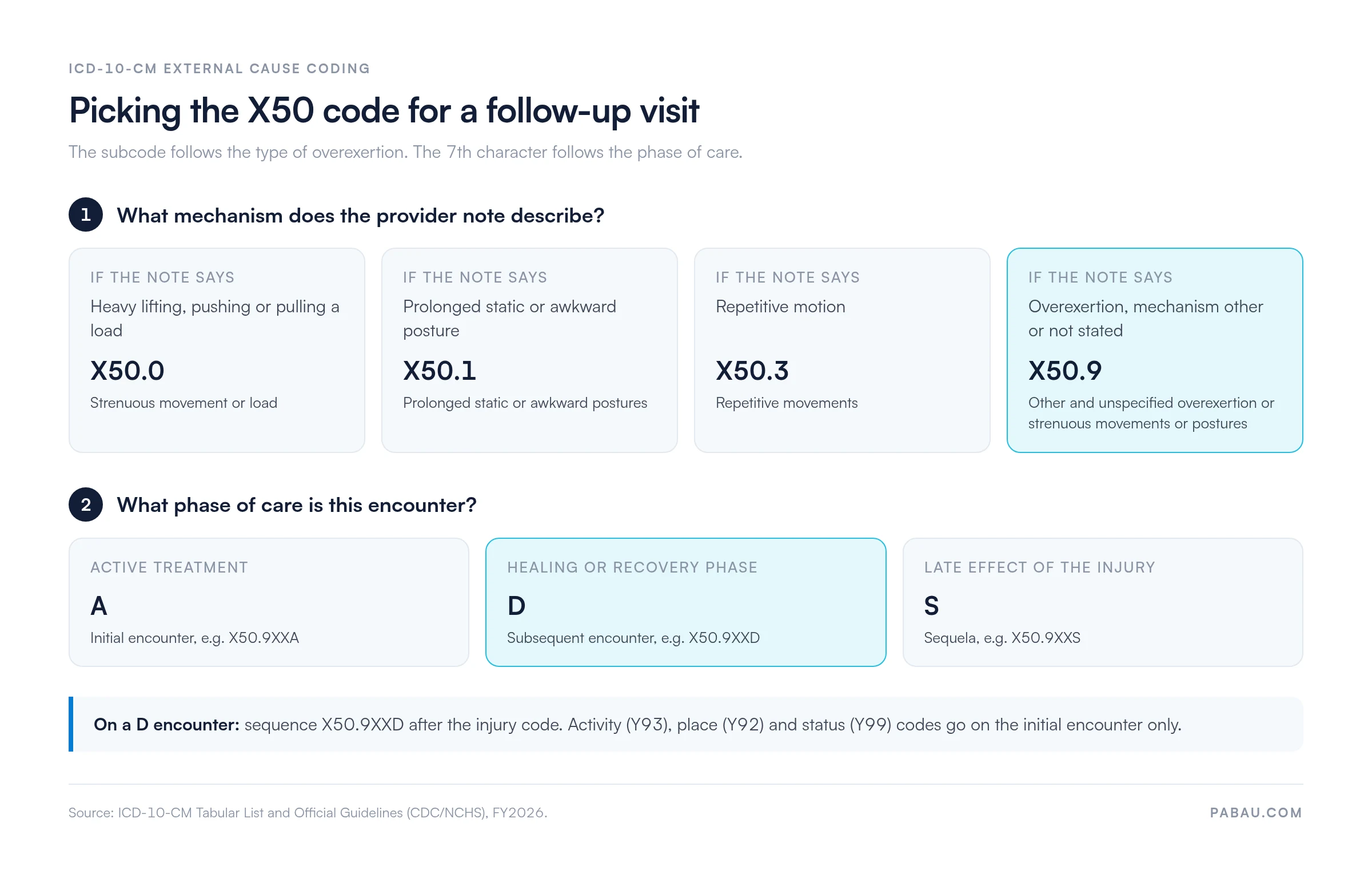 Decision chart: heavy load or strenuous movement codes to X50.0