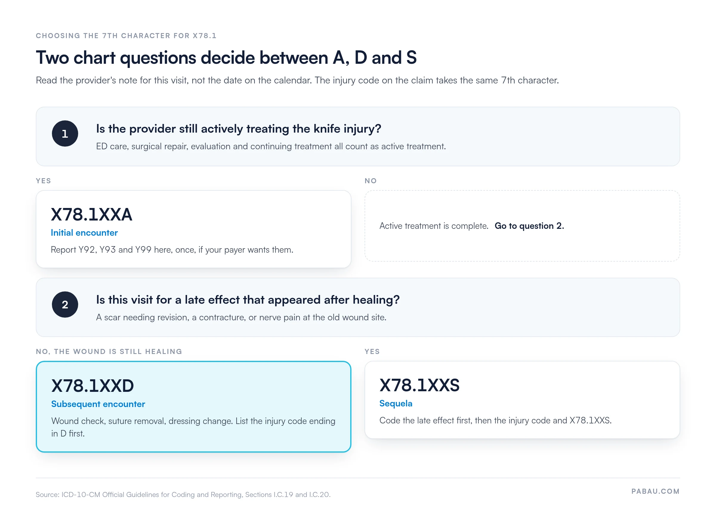 Decision diagram for X78.1 7th characters