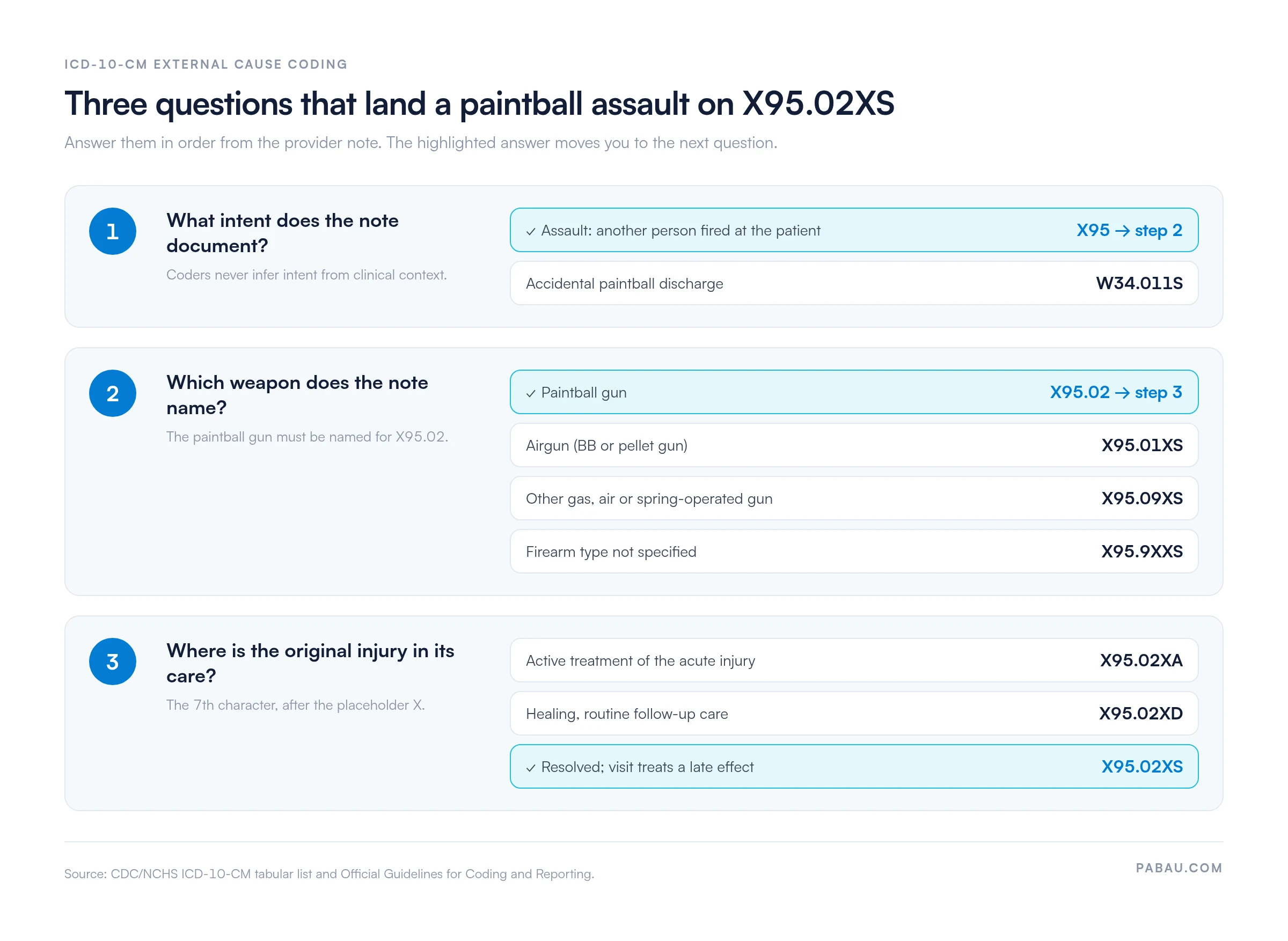 Decision flow for coding a paintball assault: assault intent leads to X95 while accidental discharge is W34.011S; paintball gun is X95.02, airgun X95.01XS, other gas, air or spring-operated gun X95.09XS, unspecified firearm X95.9XXS; active treatment X95.02XA, healing X95.02XD, resolved with a late effect X95.02XS