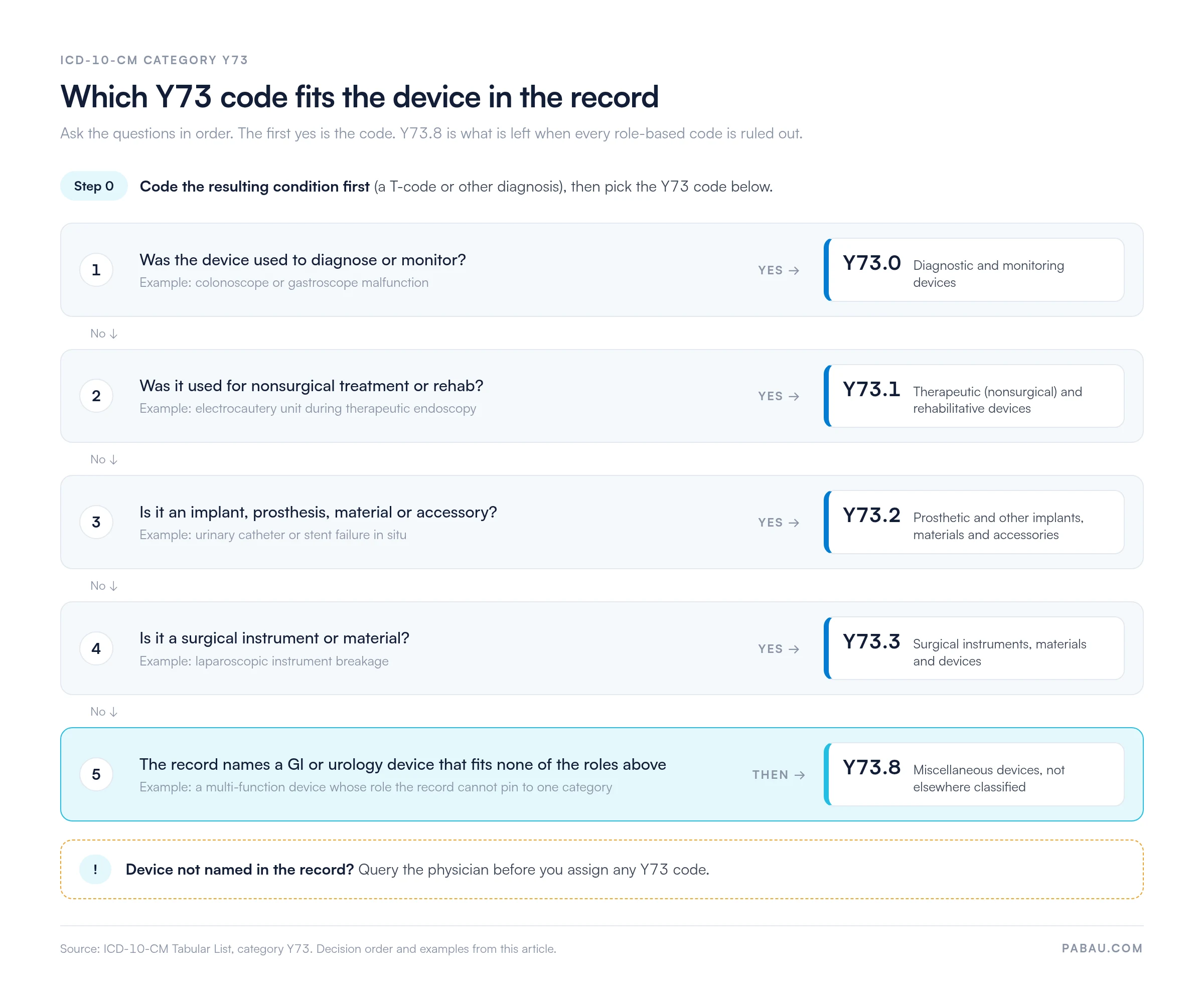 Decision flow for ICD-10-CM category Y73: code the resulting condition first, then ask in order. Diagnostic or monitoring device: Y73.0. Nonsurgical therapeutic or rehabilitative device: Y73.1. Implant, prosthesis, material or accessory: Y73.2. Surgical instrument or material: Y73.3. Named GI or urology device fitting none of these: Y73.8. Device not named: query the physician.
