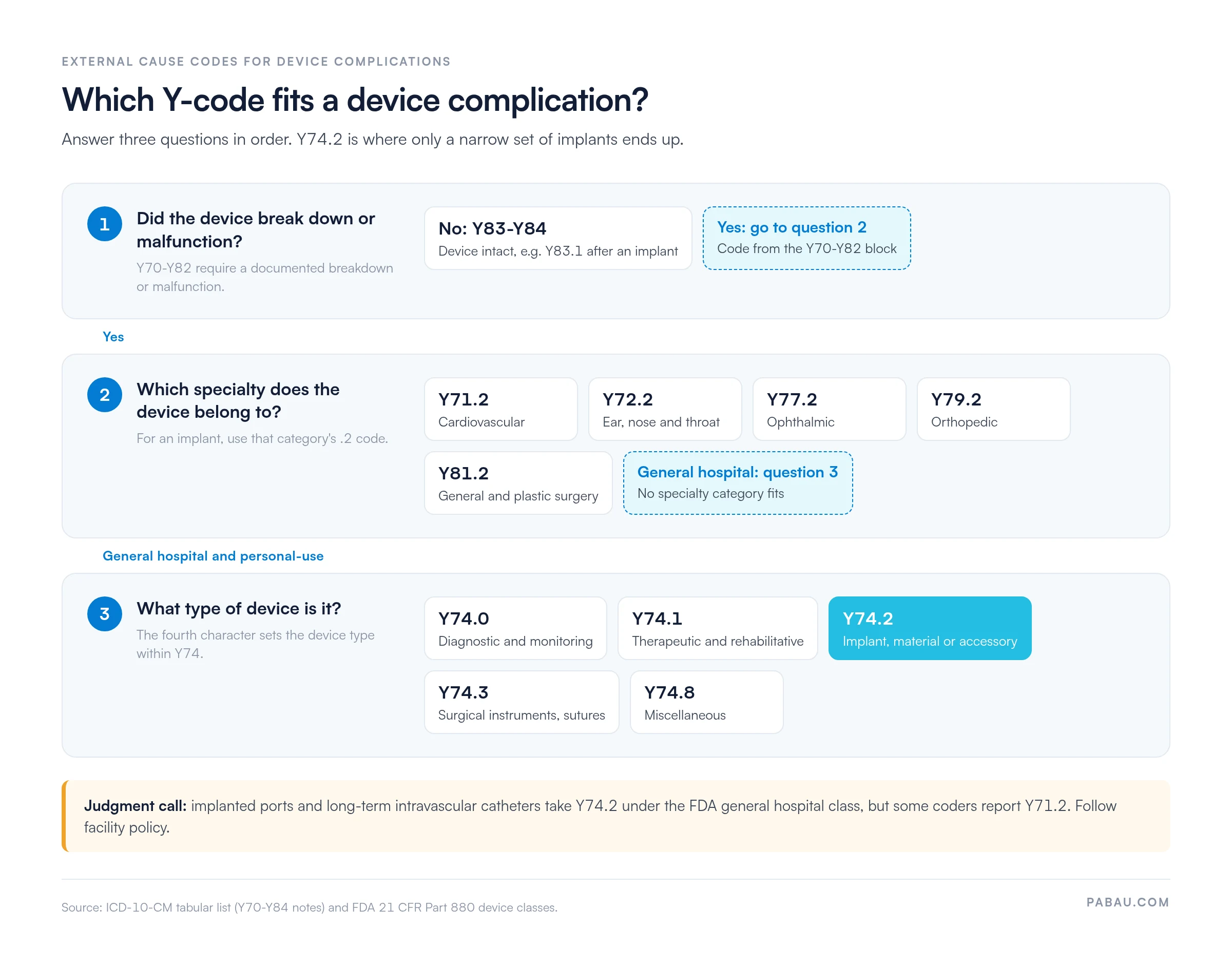 Decision path for device complication Y-codes: 1, no breakdown or malfunction goes to Y83-Y84; 2, specialty implants take Y71.2 cardiovascular, Y72.2 ENT, Y77.2 ophthalmic, Y79.2 orthopedic, Y81.2 general and plastic surgery; 3, general hospital devices split into Y74.0, Y74.1, Y74.2 implants, Y74.3, Y74.8. Ports may take Y74.2 or Y71.2 by facility policy.