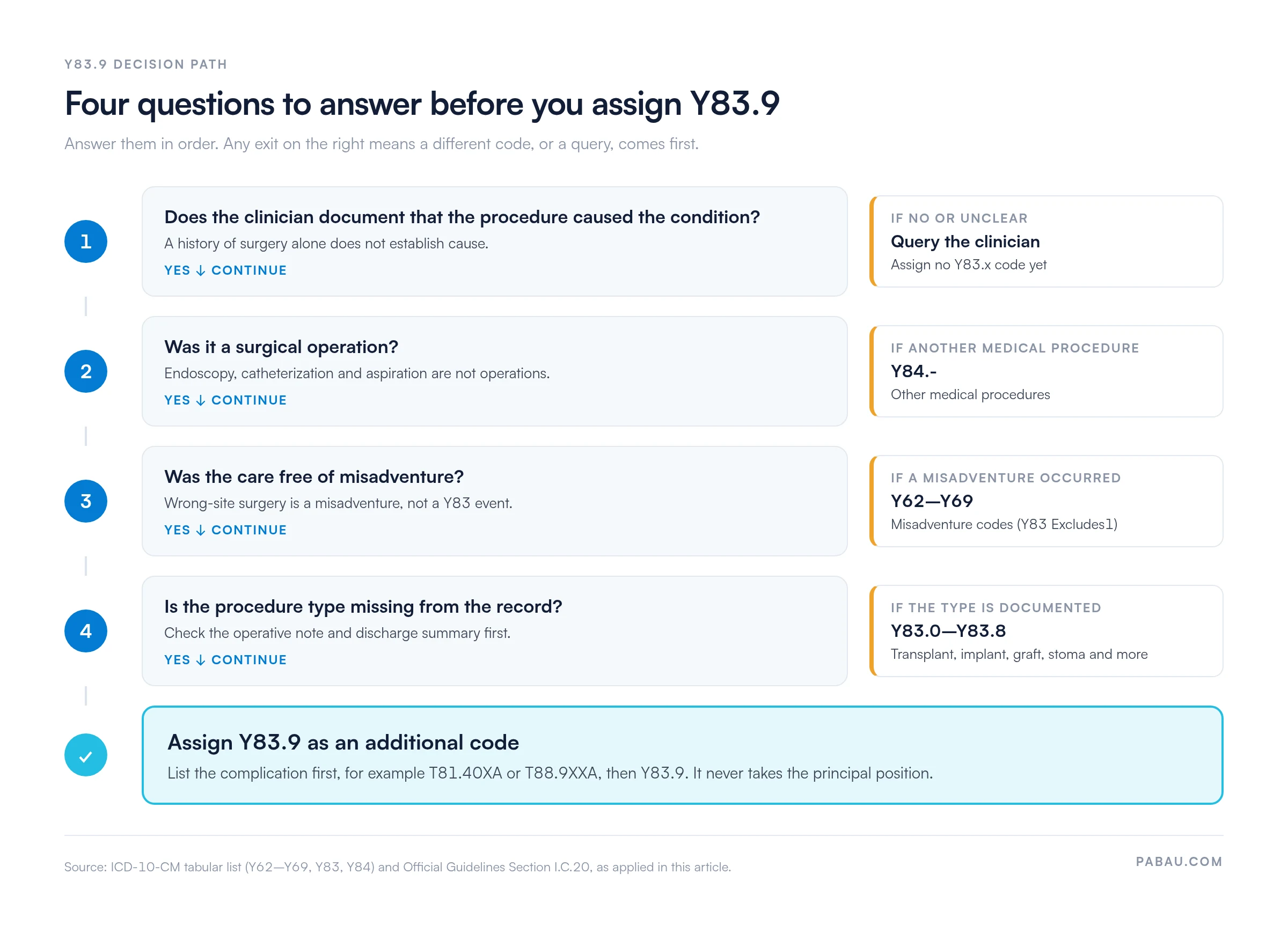 Decision path for ICD-10 code Y83.9