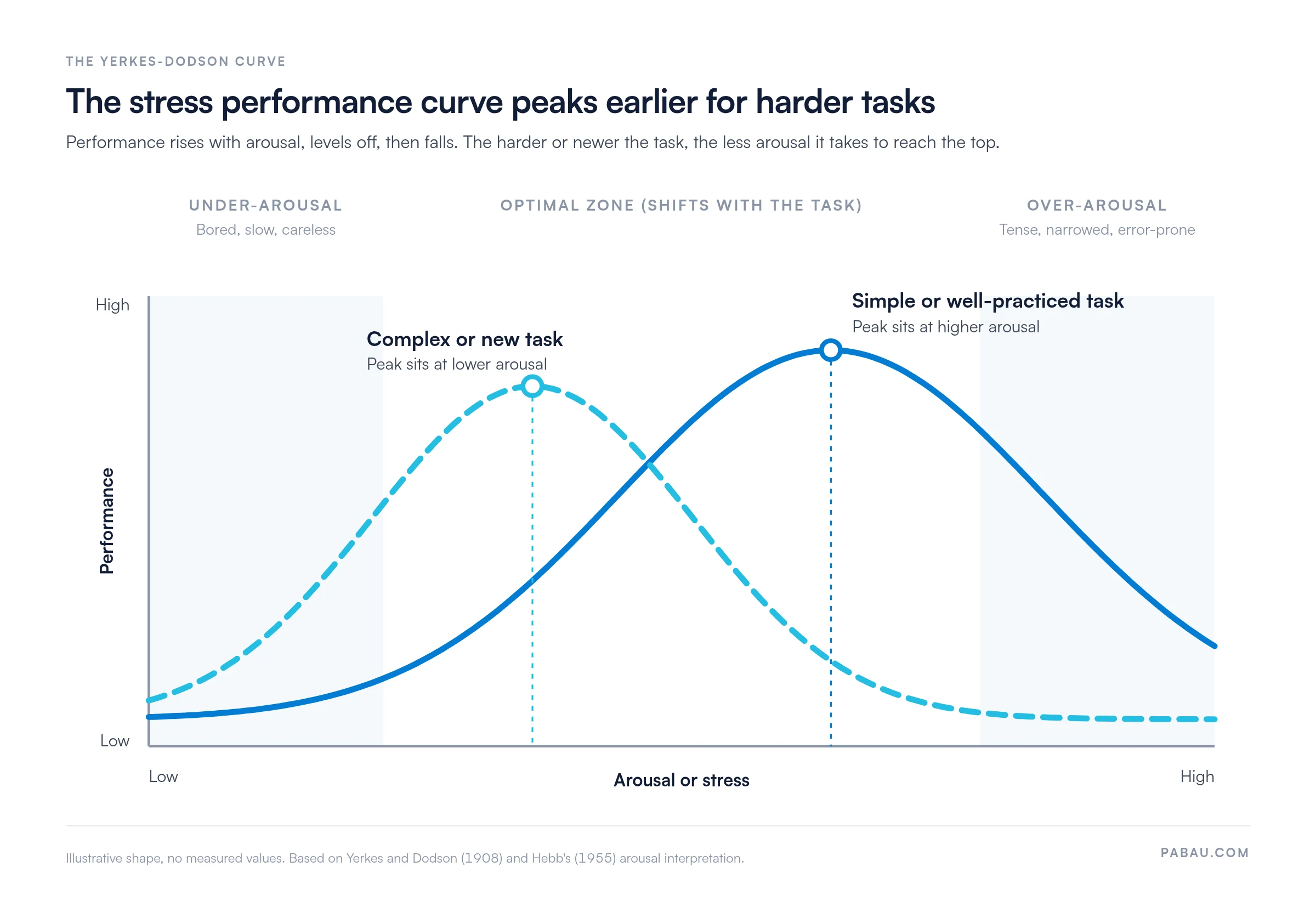 Illustrative Yerkes-Dodson curve: two inverted-U lines plot performance against arousal. The complex or new task peaks at lower arousal than the simple or well-practiced task, with under-arousal on the left and over-arousal on the right. No measured values.