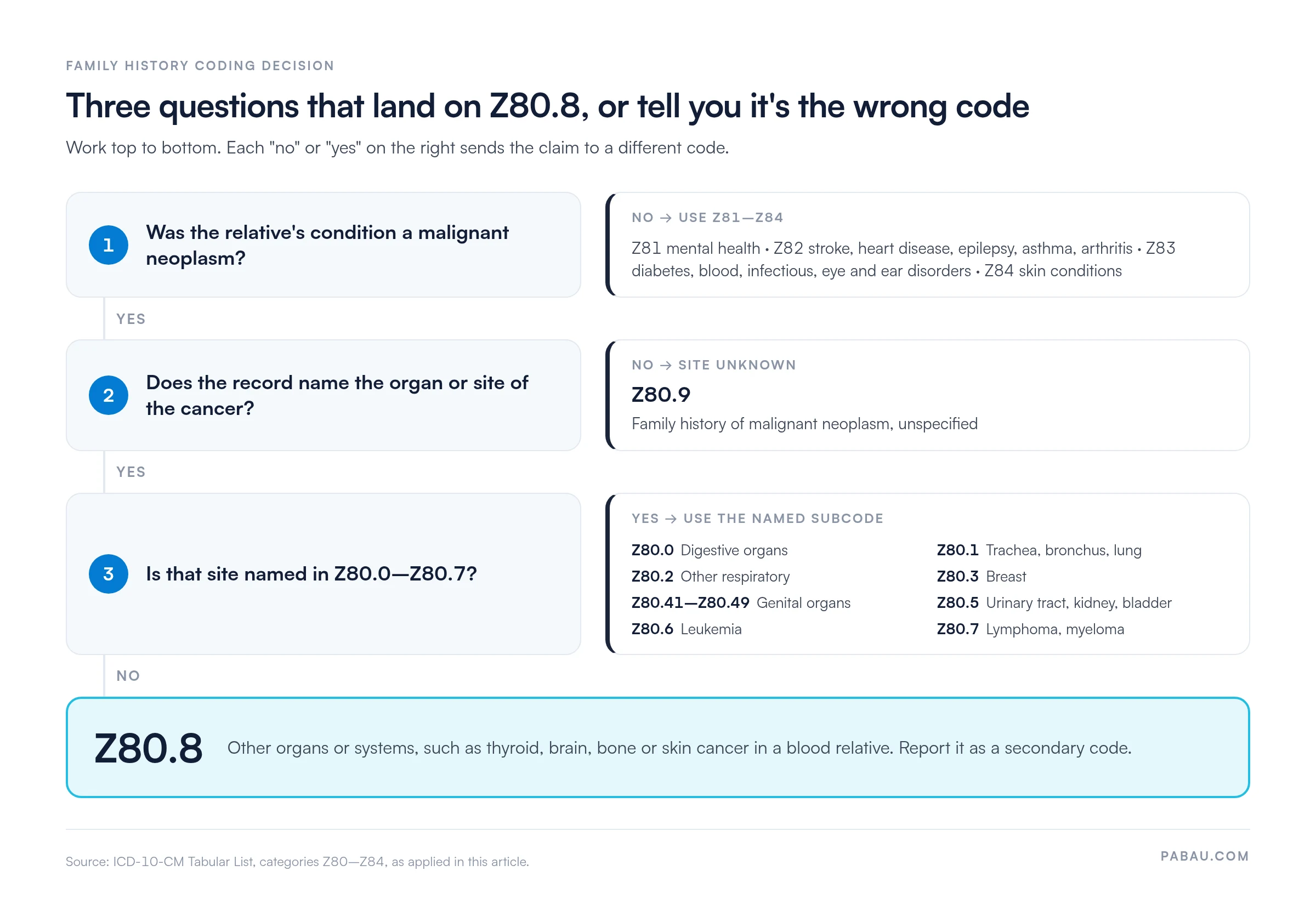 Decision path for family history codes: non-cancer conditions go to Z81 to Z84; unknown cancer site goes to Z80.9; sites named in Z80.0 to Z80.7, including Z80.5 for kidney and bladder, use that subcode; other documented sites such as thyroid, brain, bone or skin go to Z80.8