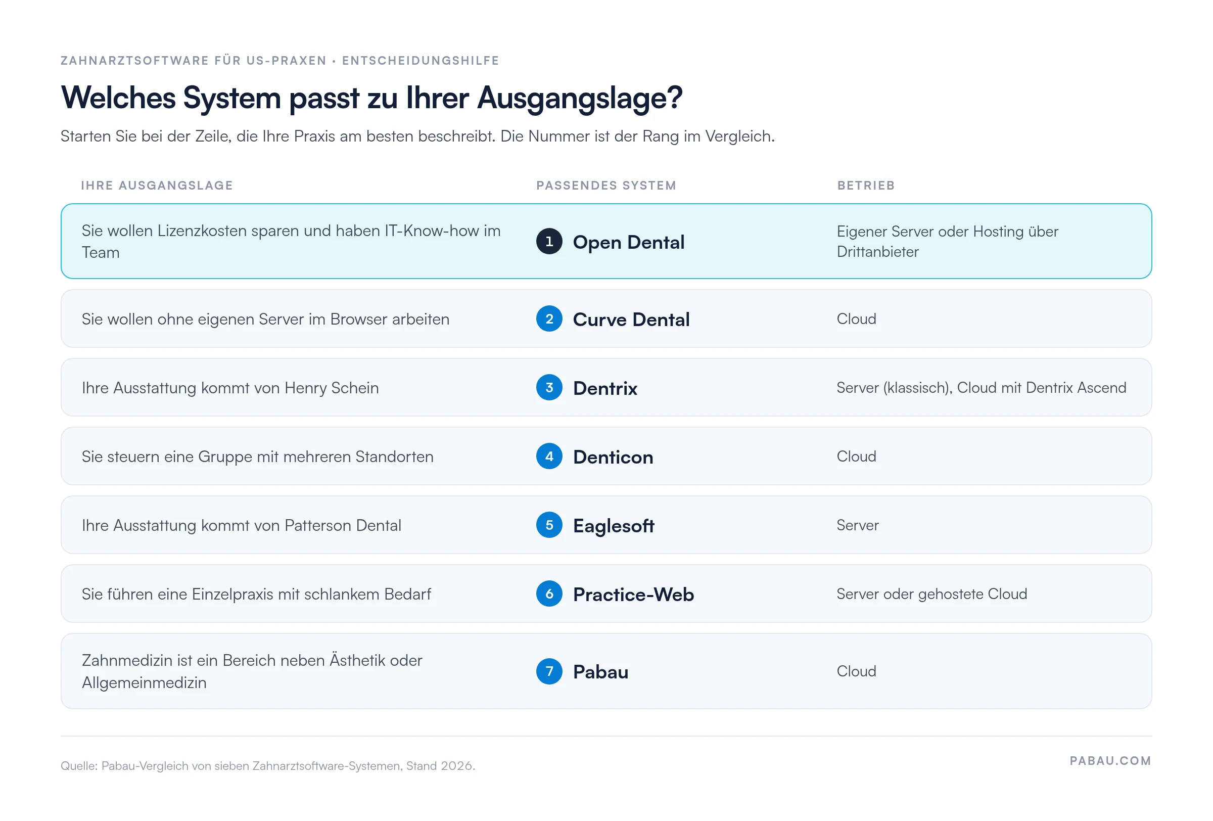 Entscheidungshilfe Zahnarztsoftware für US-Praxen
