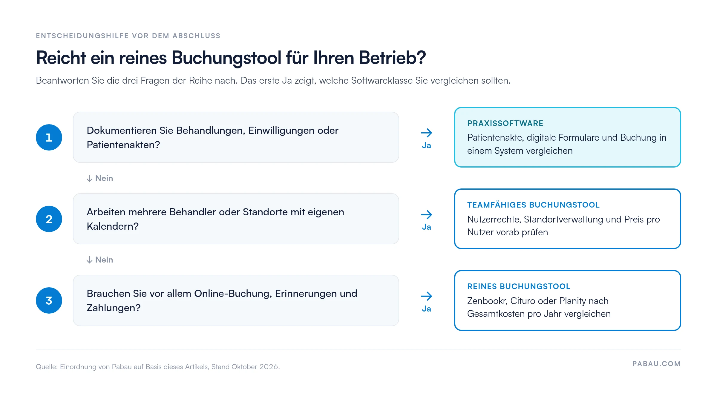 Entscheidungsbaum mit drei Fragen