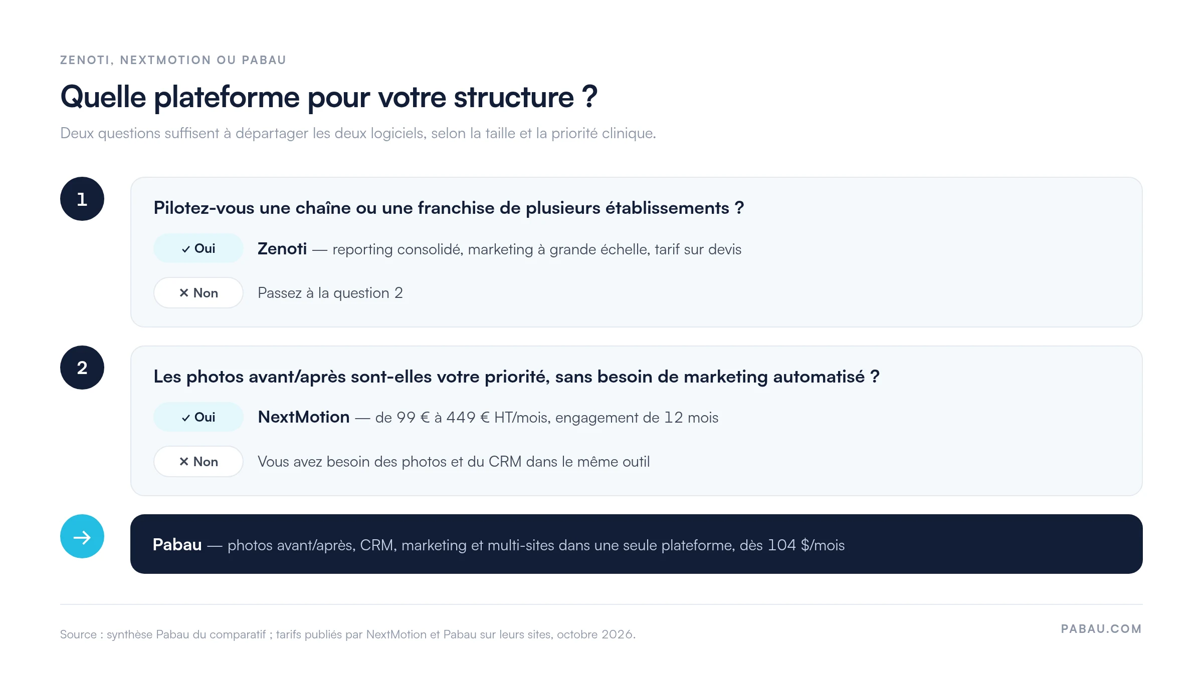 Arbre de décision pour choisir entre Zenoti, NextMotion et Pabau selon le nombre de sites et la place des photos avant/après