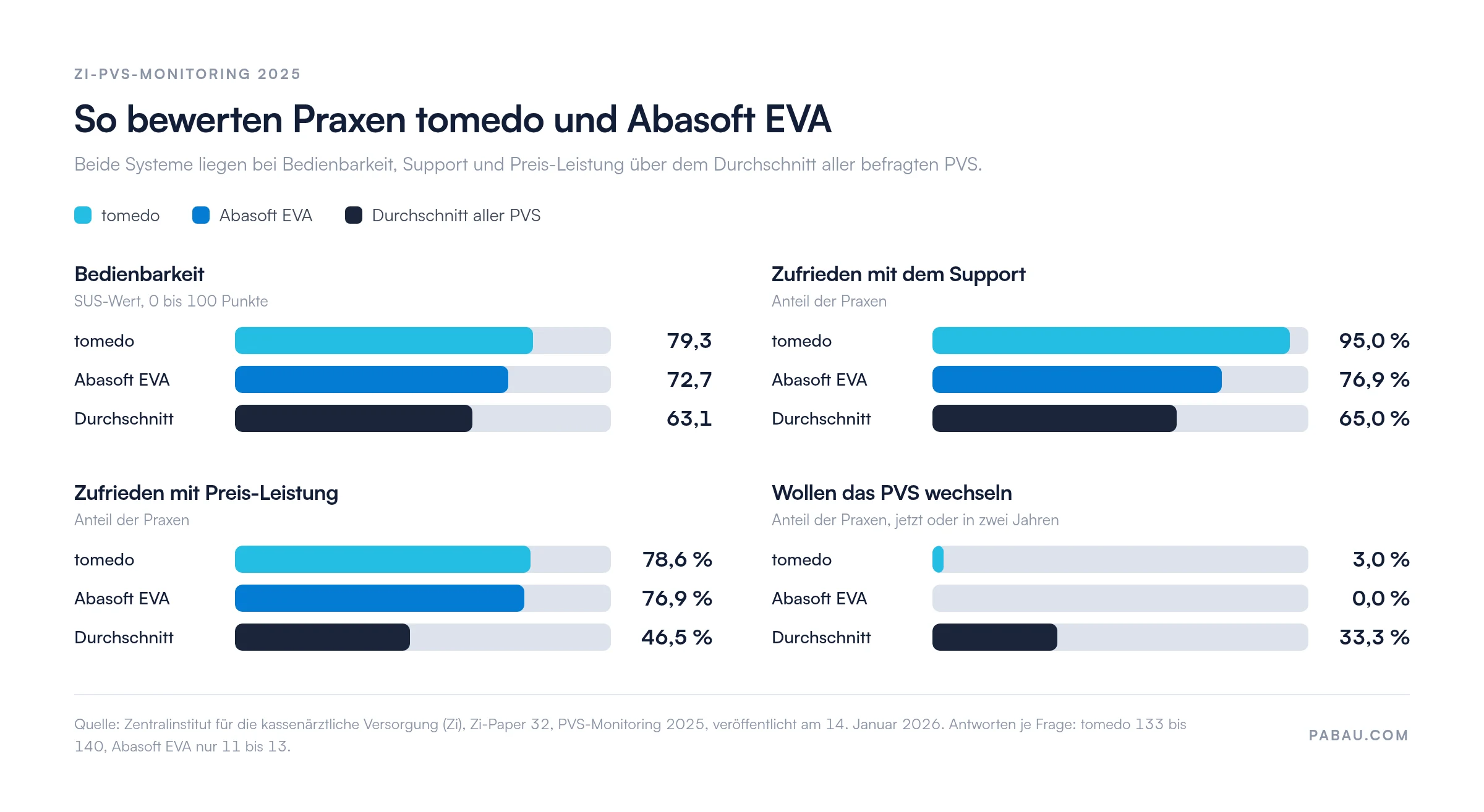 Balkendiagramm aus dem Zi-PVS-Monitoring 2025: Bedienbarkeit tomedo 79,3, Abasoft EVA 72,7, Durchschnitt 63,1 Punkte; zufrieden mit dem Support tomedo 95,0 %, EVA 76,9 %, Durchschnitt 65,0 %; zufrieden mit Preis-Leistung tomedo 78,6 %, EVA 76,9 %, Durchschnitt 46,5 %; wechselbereit tomedo 3,0 %, EVA 0,0 %, Durchschnitt 33,3 %