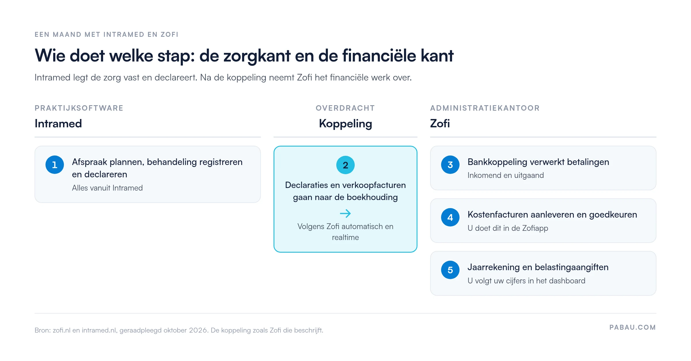 Stroomschema van een maand met Intramed en Zofi: 1 afspraak plannen, behandeling registreren en declareren in Intramed; 2 koppeling stuurt declaraties en verkoopfacturen naar de boekhouding; 3 bankkoppeling verwerkt betalingen; 4 kostenfacturen aanleveren in de Zofiapp; 5 Zofi verzorgt jaarrekening en belastingaangiften