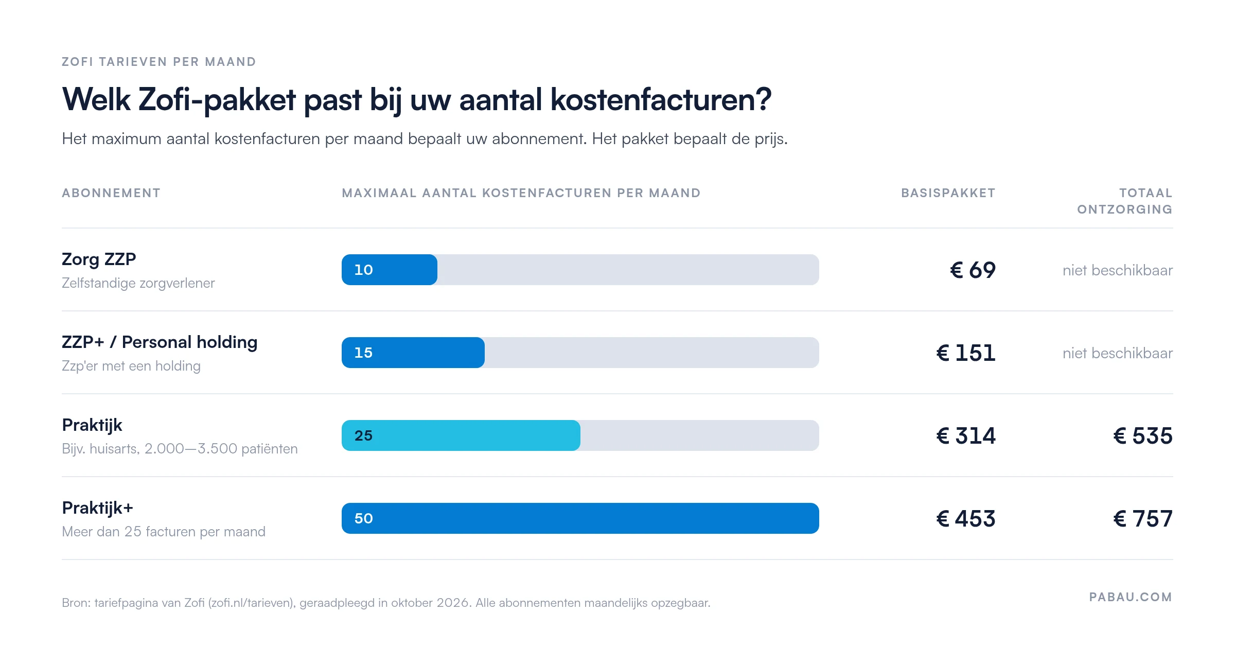 Staafdiagram van de Zofi tarieven per maand: Zorg ZZP tot 10 kostenfacturen voor € 69, ZZP+ / Personal holding tot 15 voor € 151, Praktijk tot 25 voor € 314 (basispakket) of € 535 (totaal ontzorging), Praktijk+ tot 50 voor € 453 of € 757